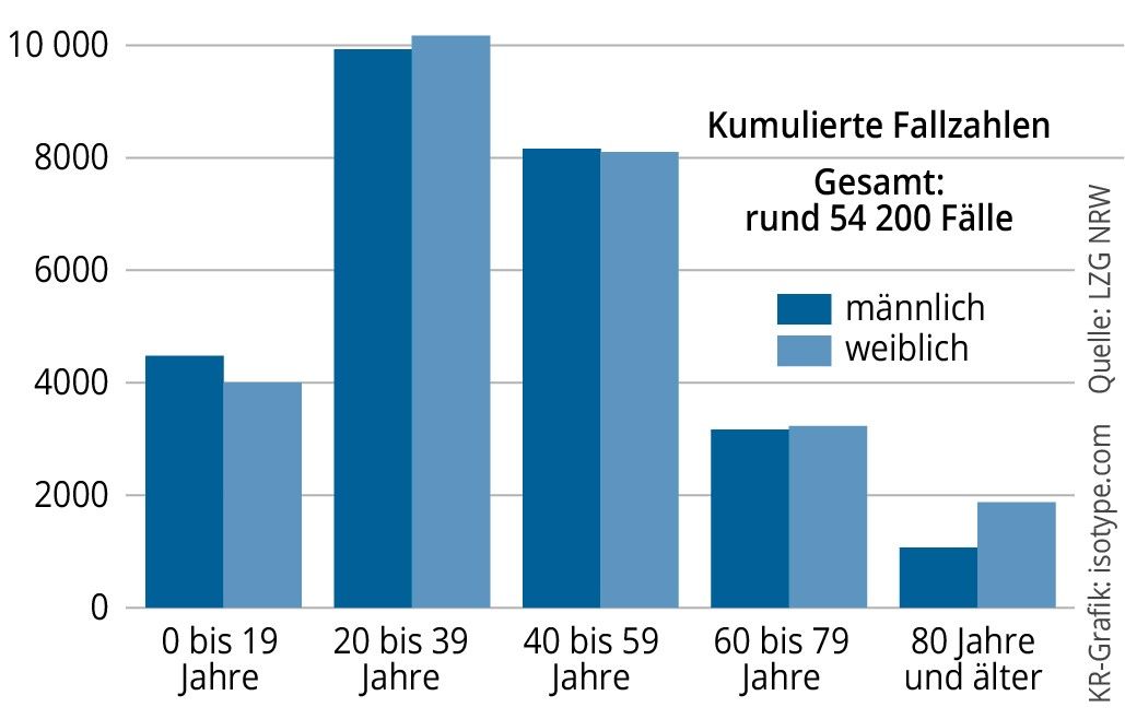 Grafik Impfungen von Kindern in Köln