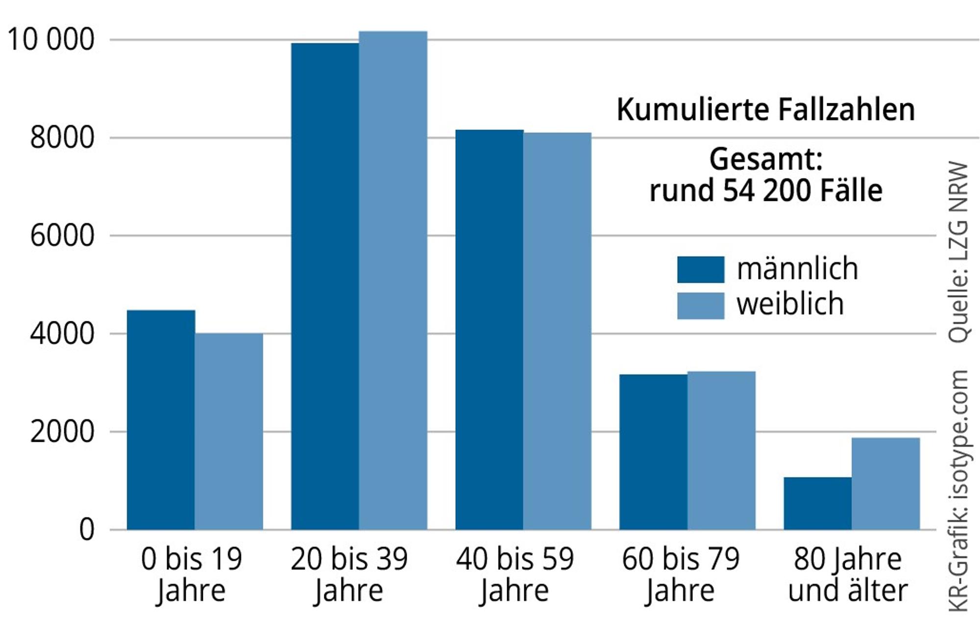 Grafik Impfungen von Kindern in Köln