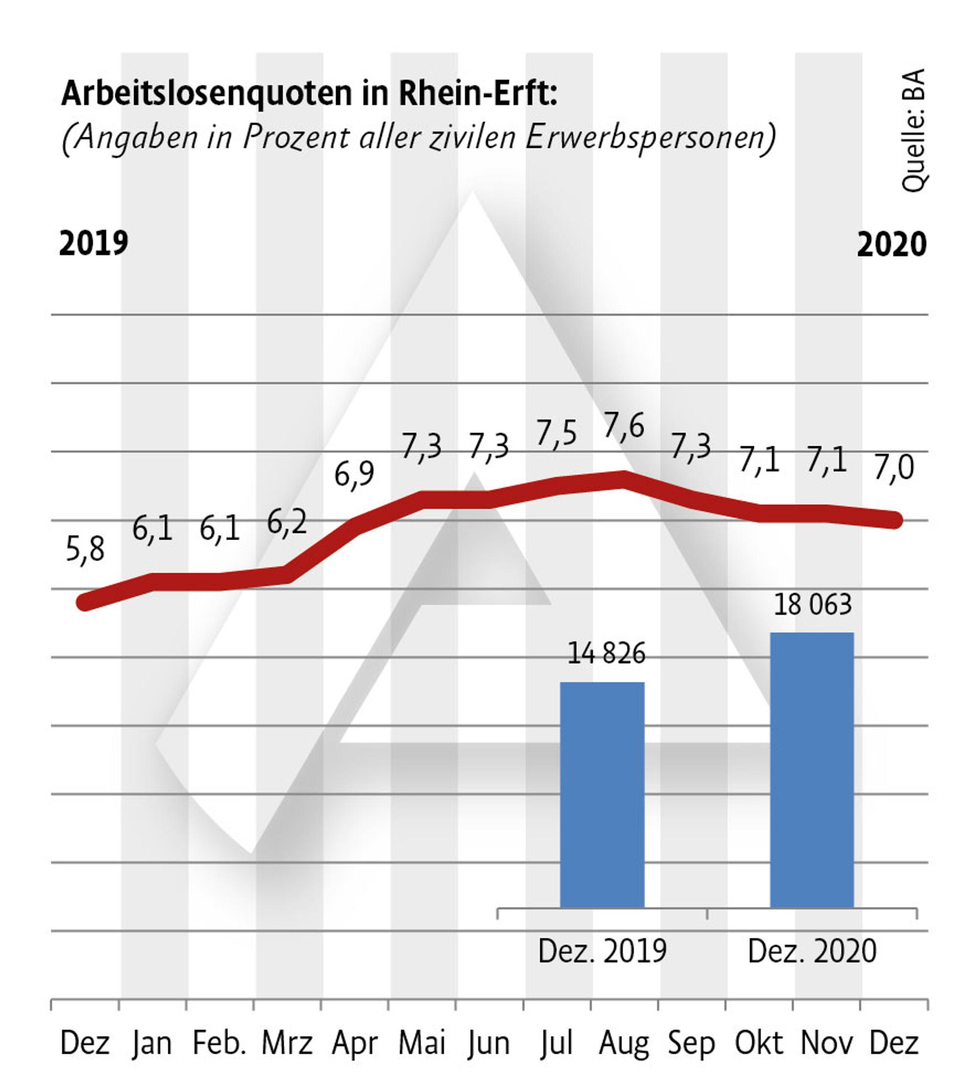Arbeitslosenzahlen Dezember 2020
