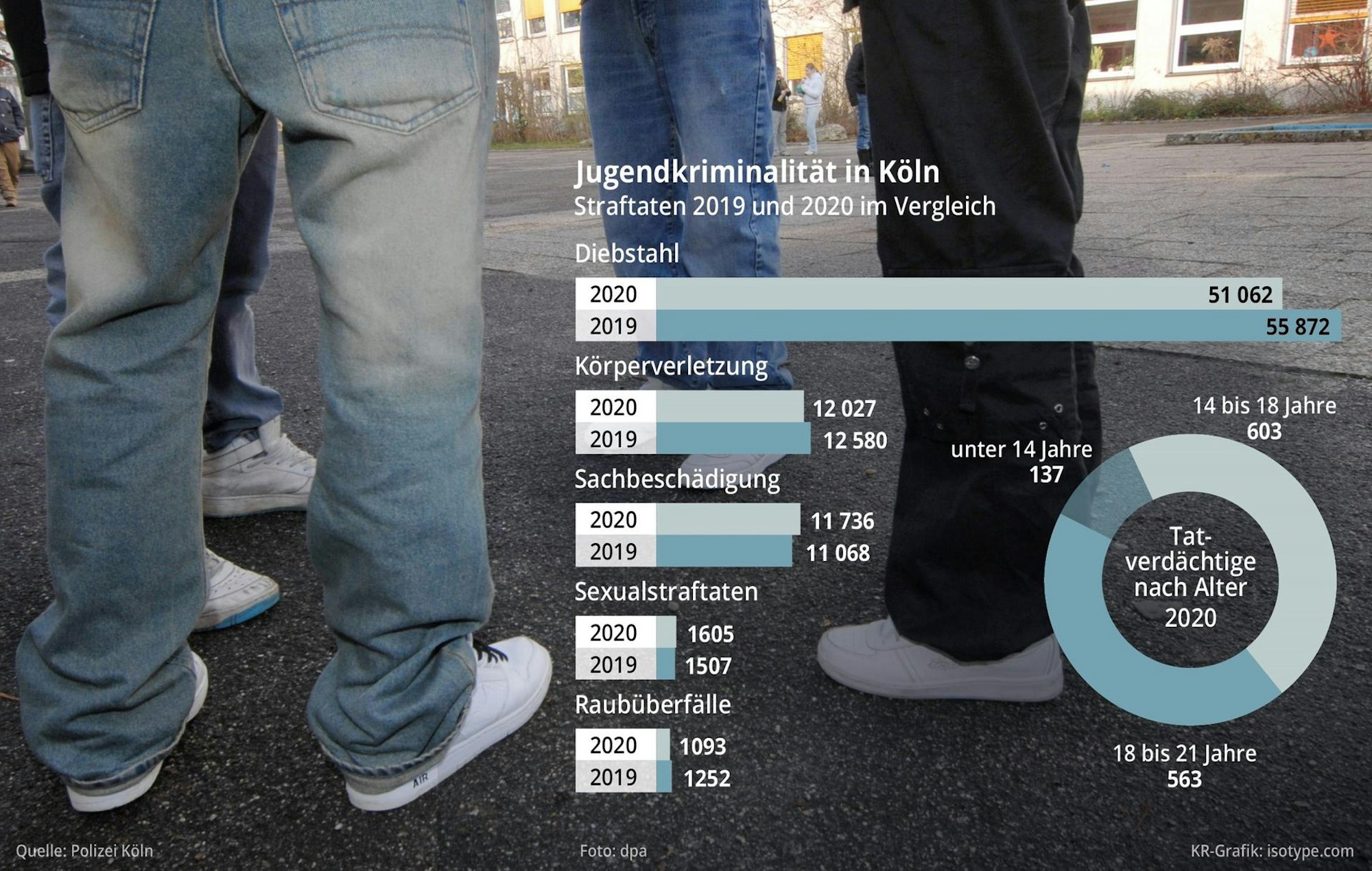 Grafik Jugendkriminalität