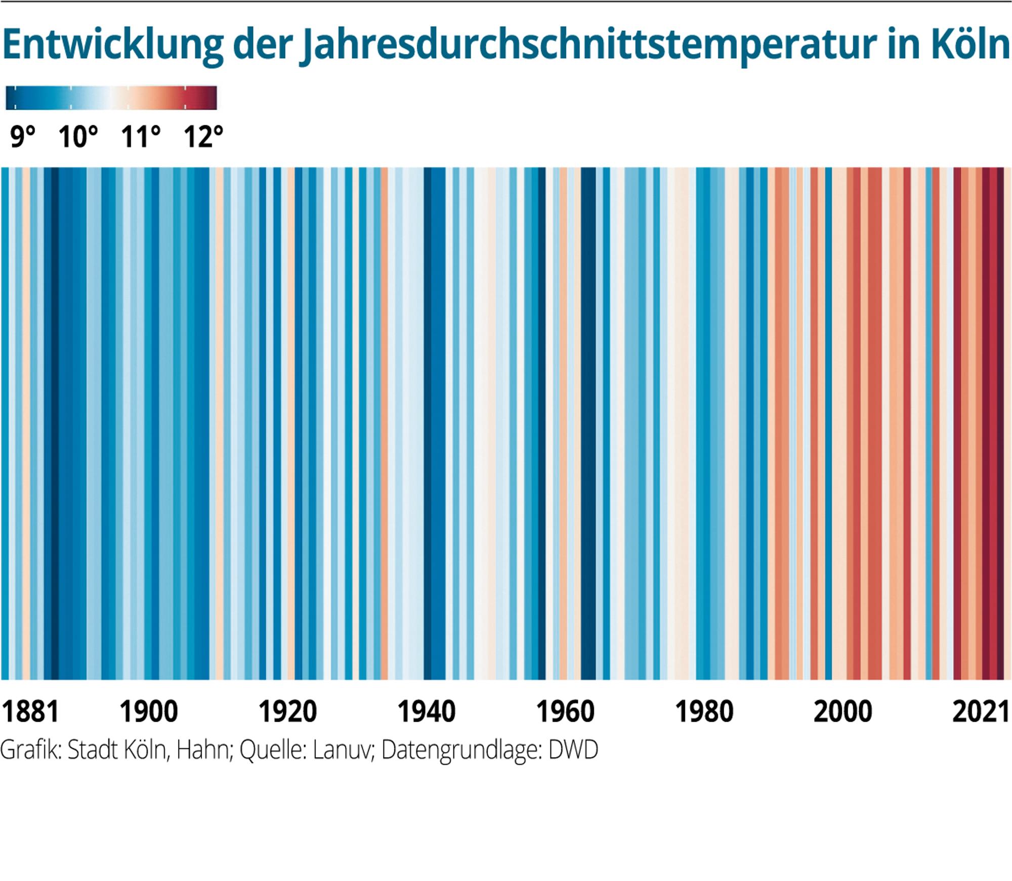 Hitze-Koeln-Warming-Stripes