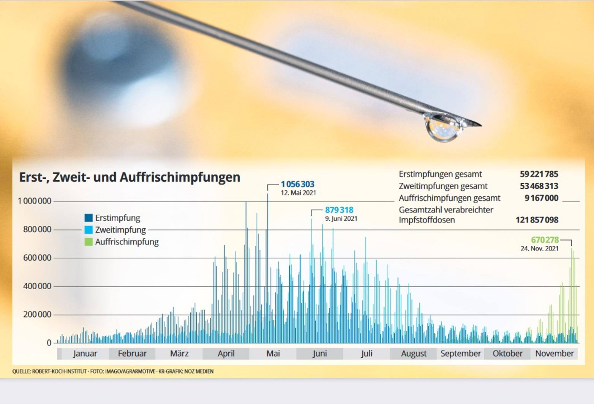 Grafik Impfungen
