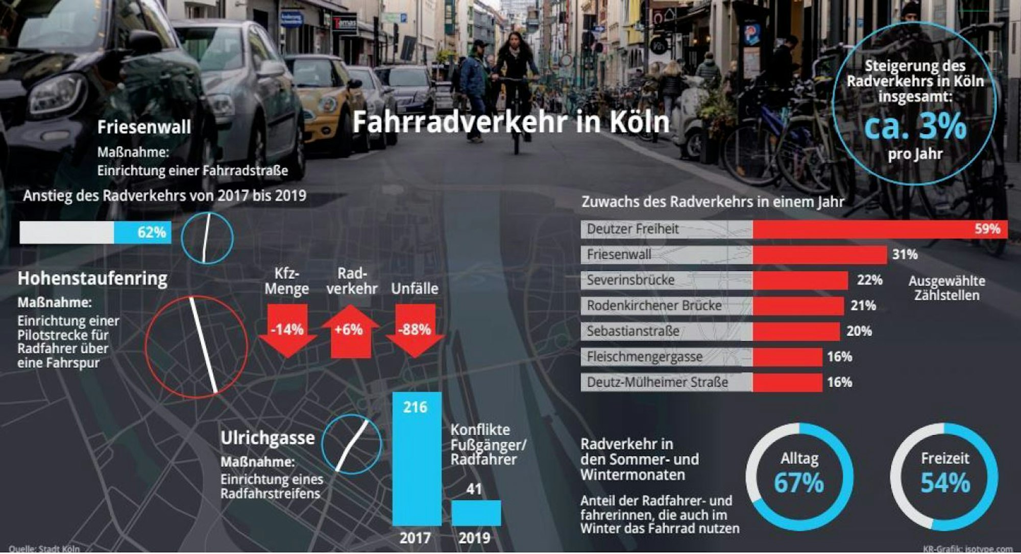 Grafik KR Fahrradverkehr