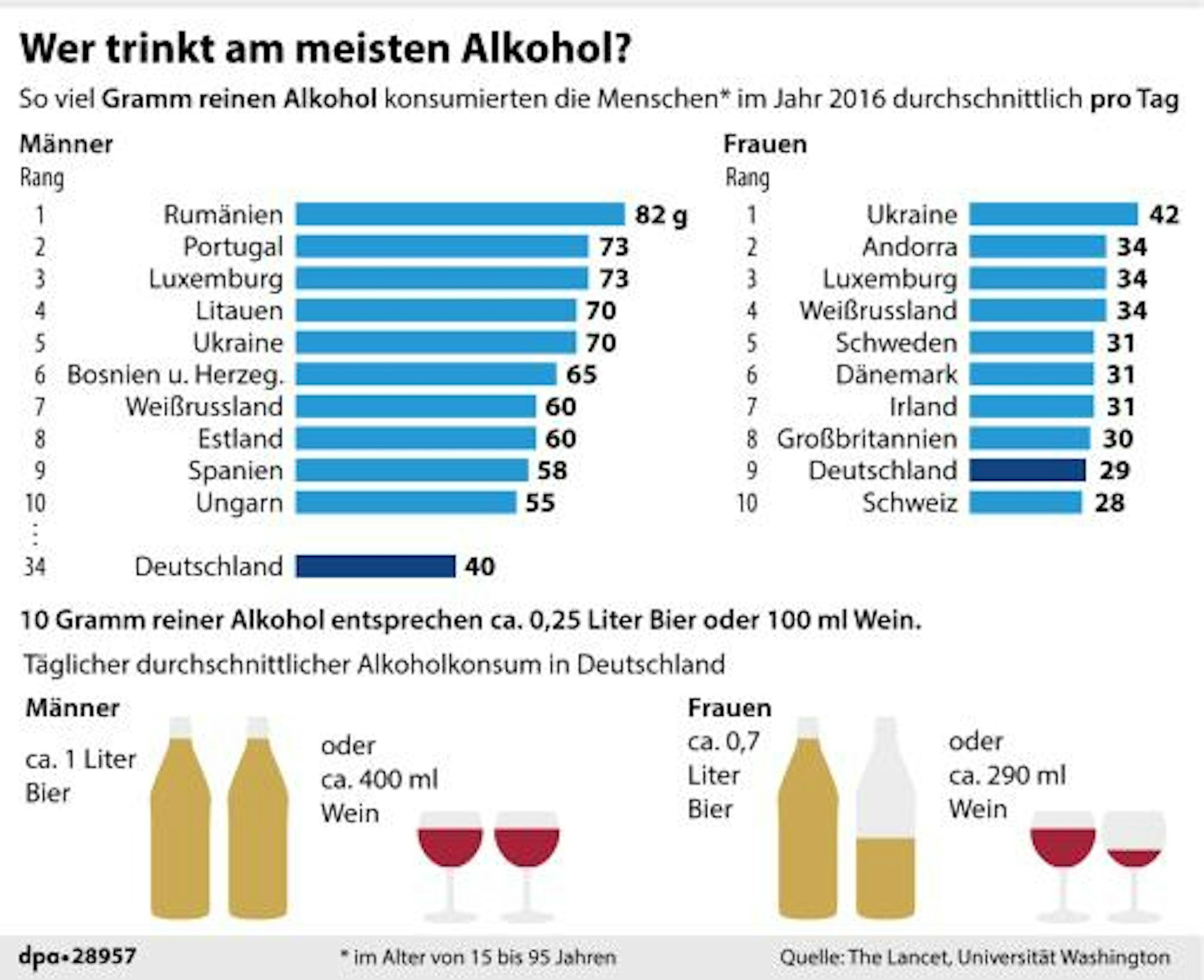 Alkohol_Studie_Grafik