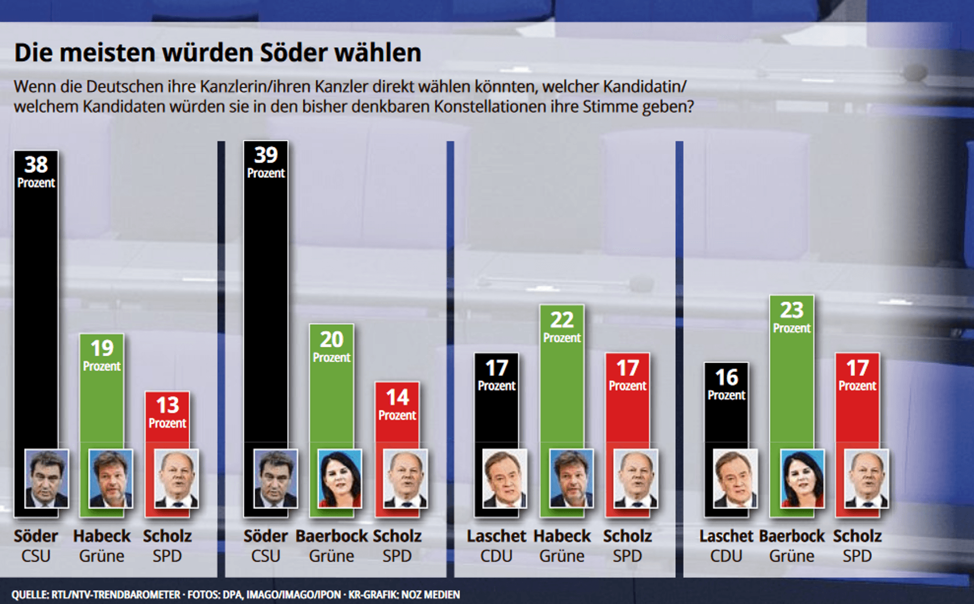Grafik Umfrage Kanzler