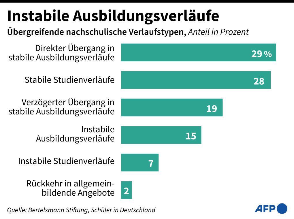 Bildung nach Schule 1