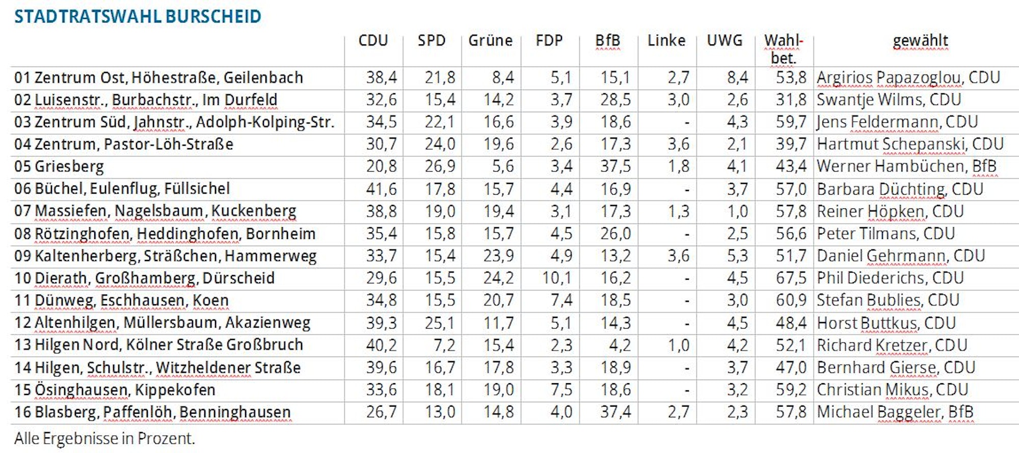 Burscheid Wahlbezirke