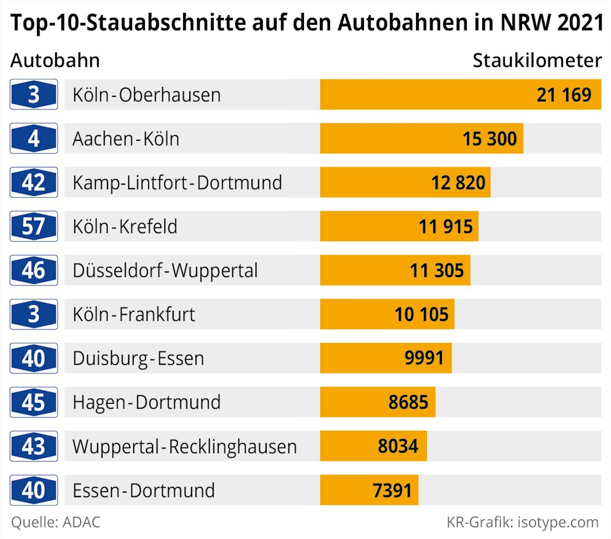 Grafik Stau in NRW