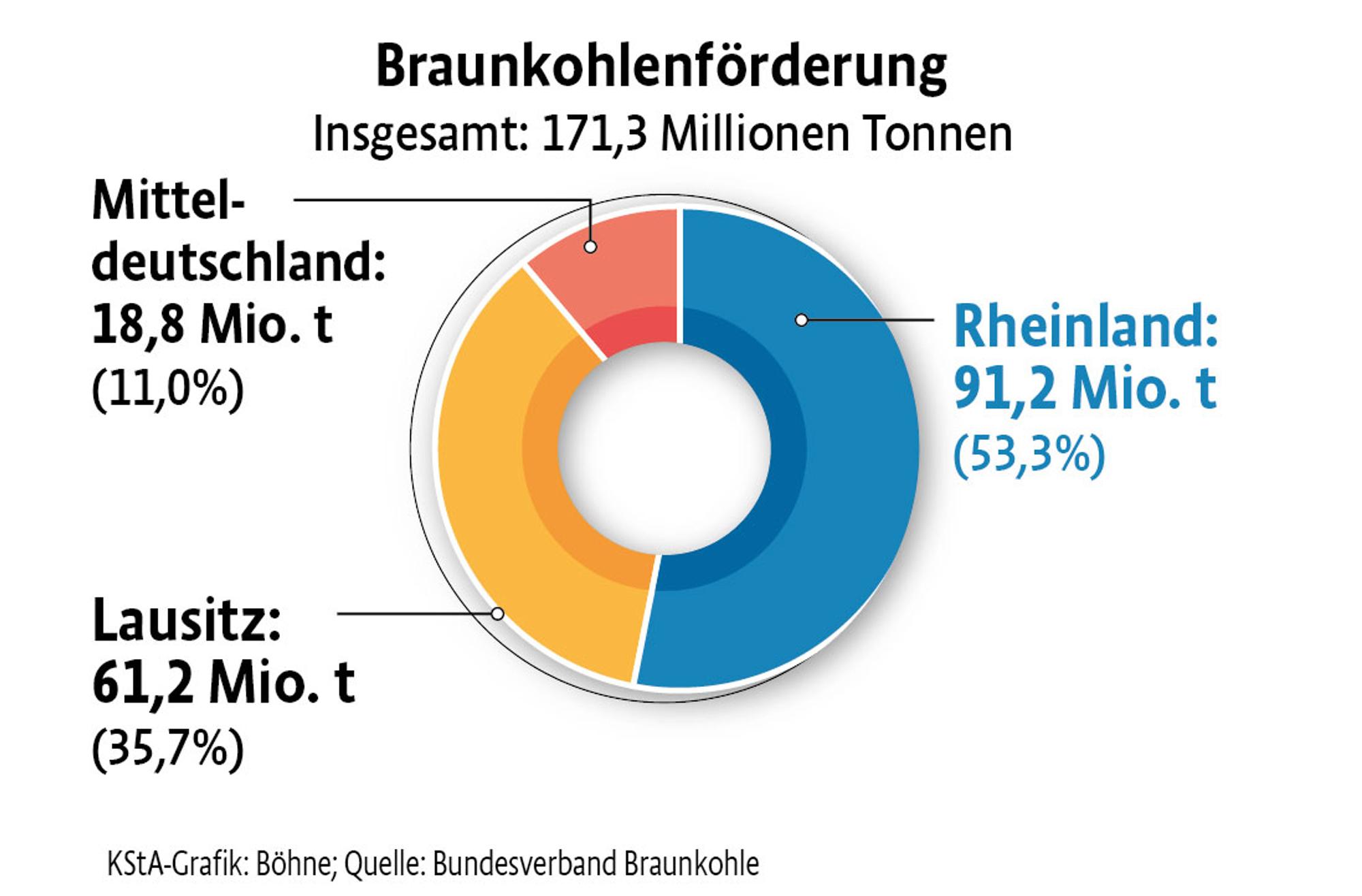 Deutsche Braunkohleförderung