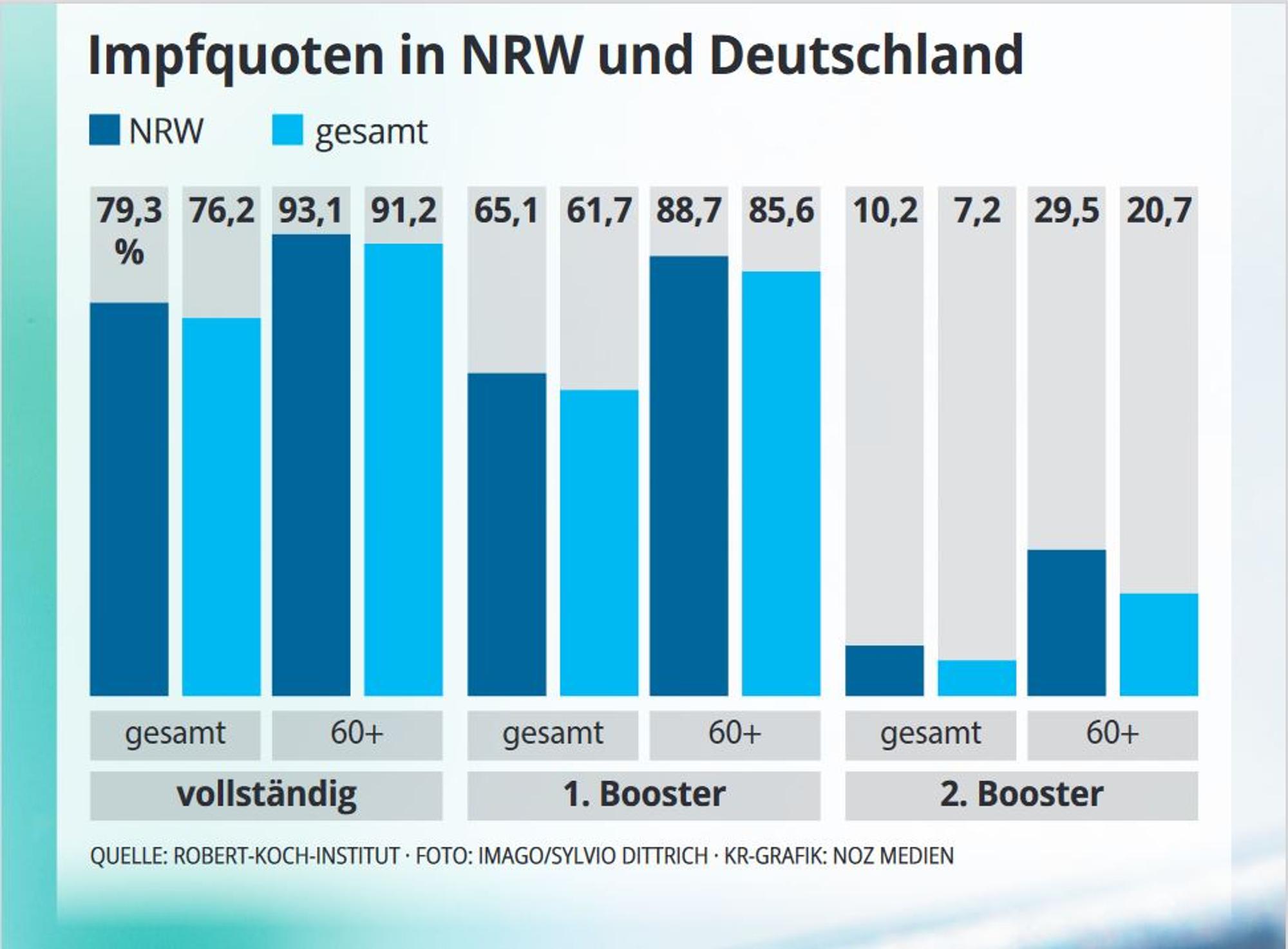 Impfquoten NRW