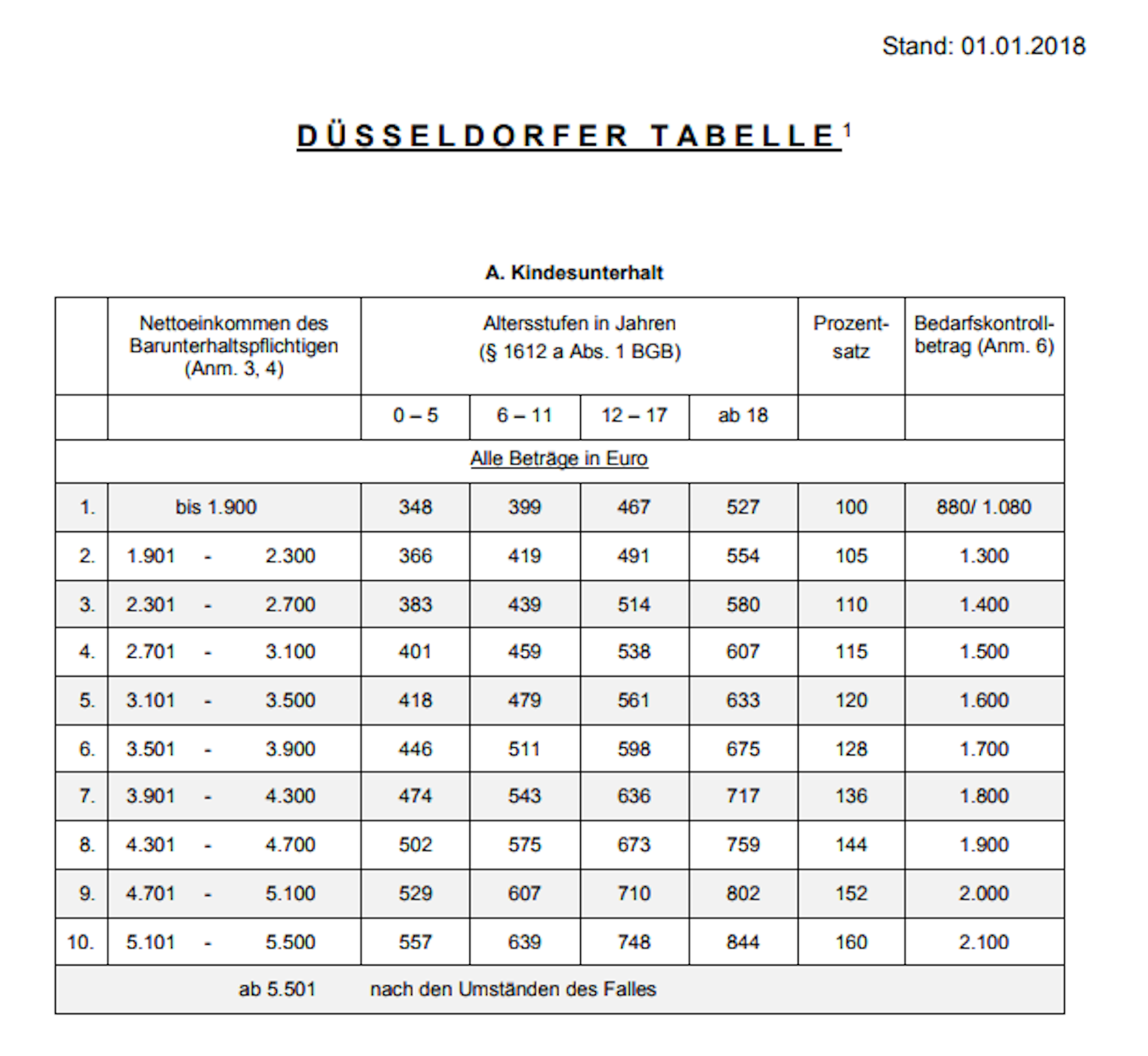 NEUE Düsseldorfer Tabelle 2018