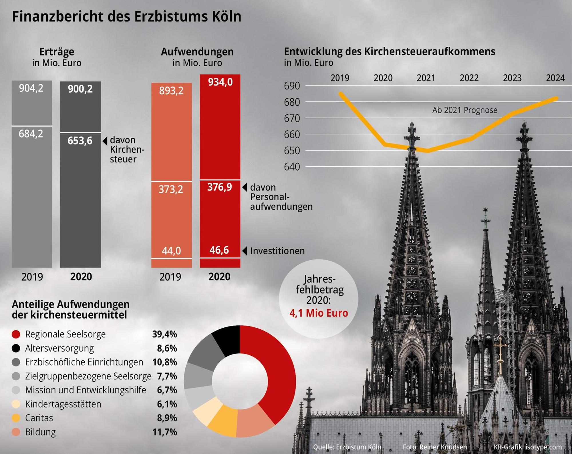Grafik Erzbiistum Finanzen