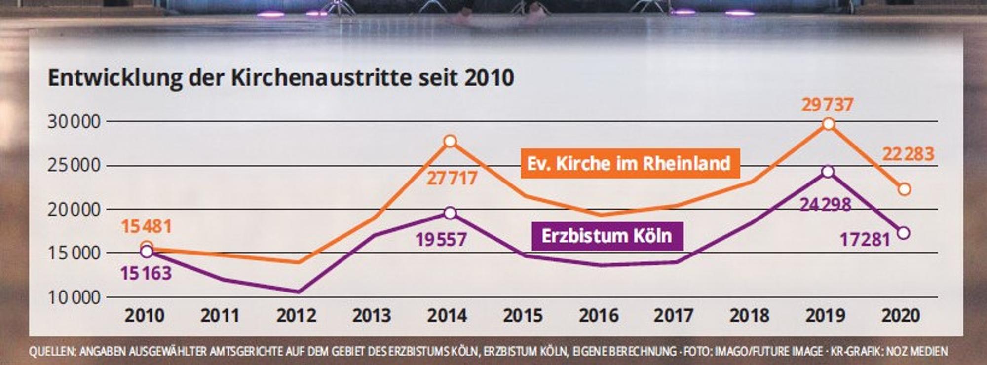 kirchenaustritte kirchen