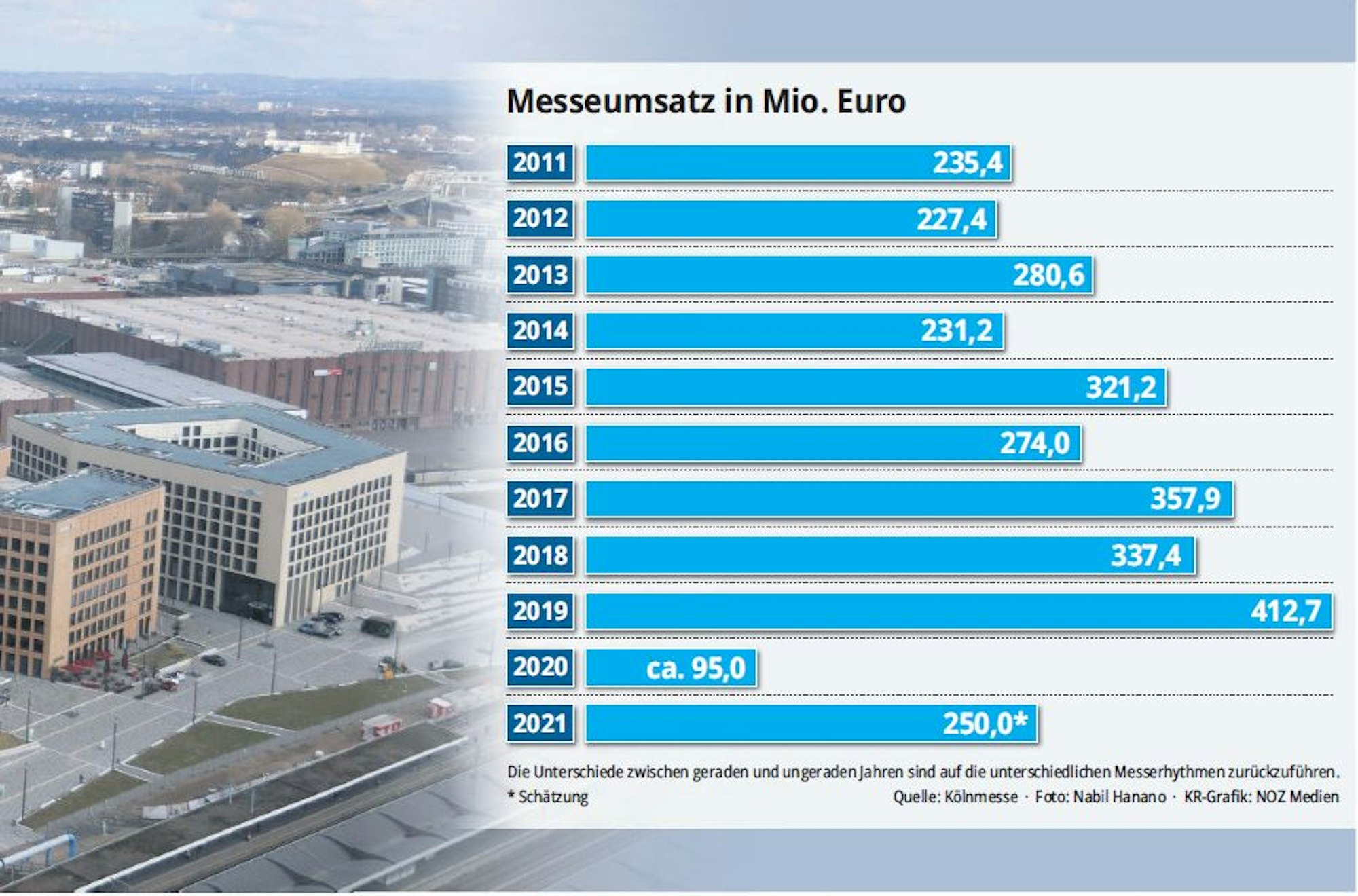 Grafik einnahmen Messe (1)