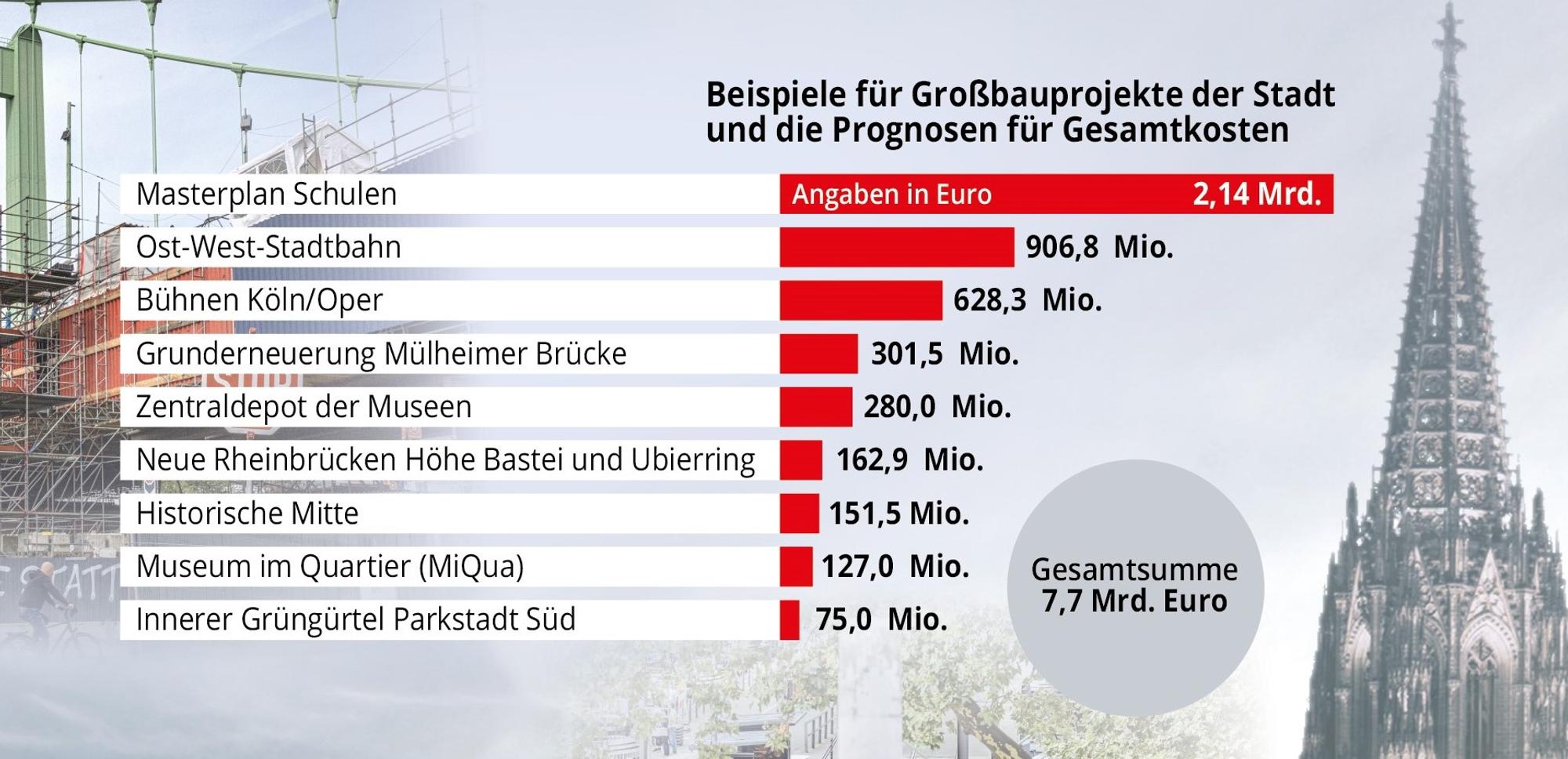 Grafik Baukosten NEU