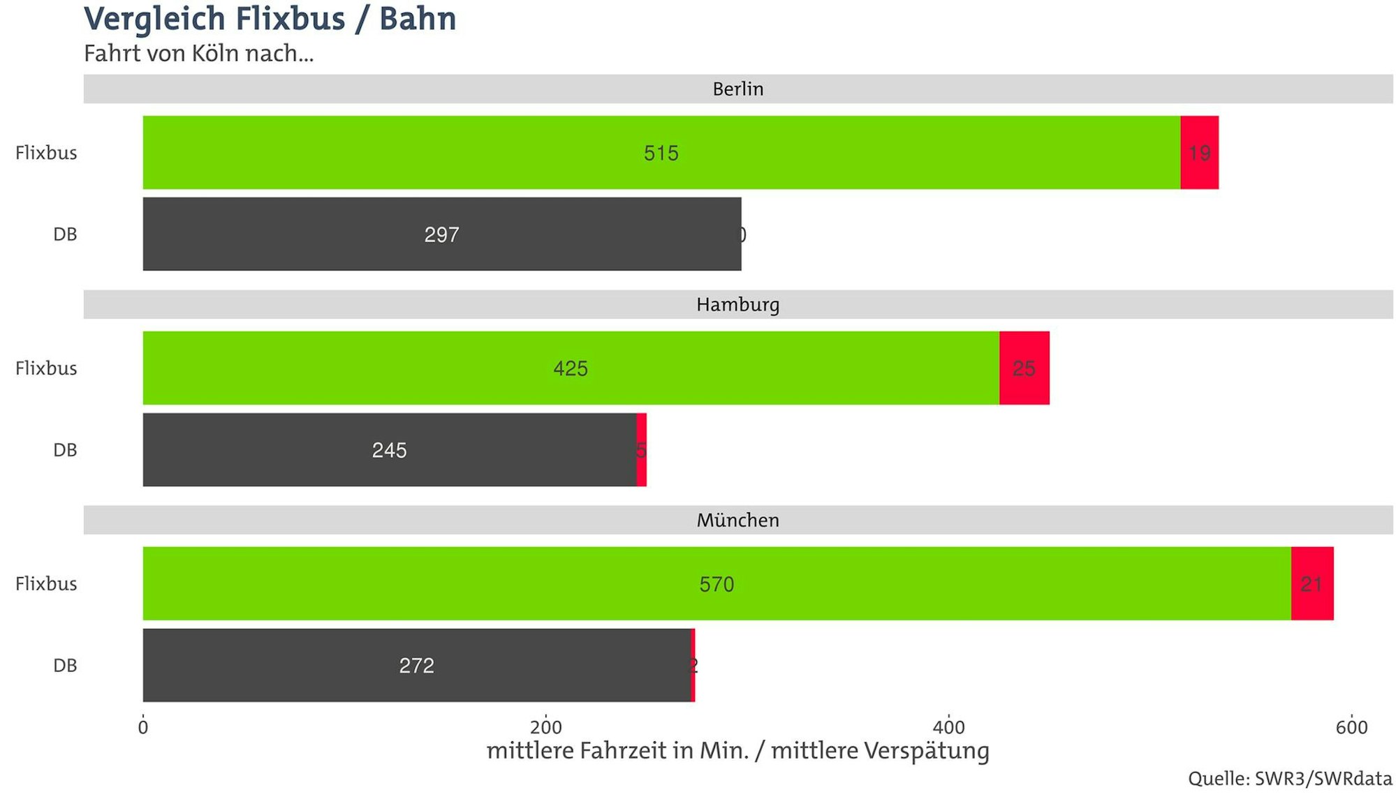 Flixbus Grafik Pünktlichkeit