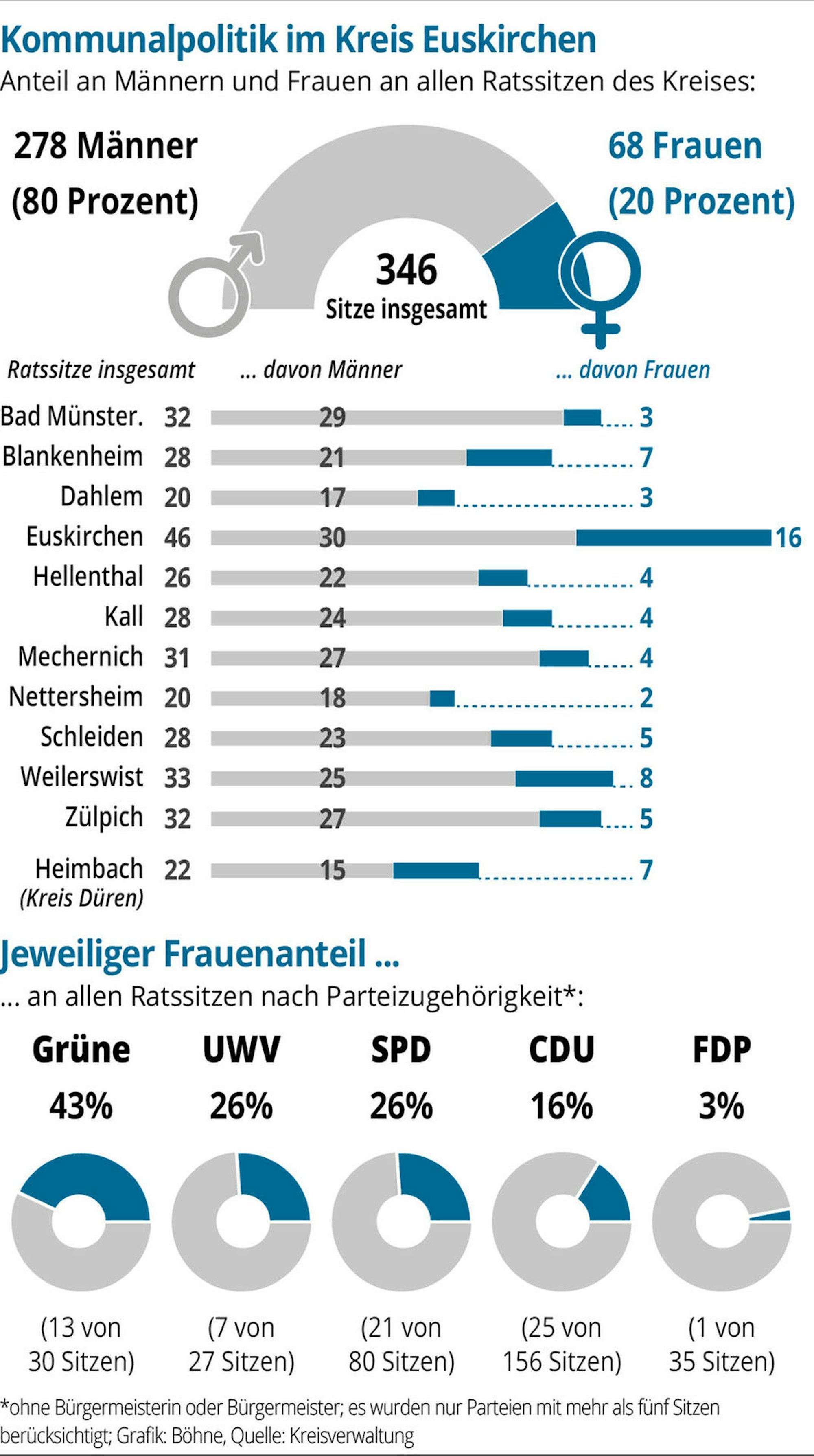 Anteil-Euskirchen-Maenner-Frauen