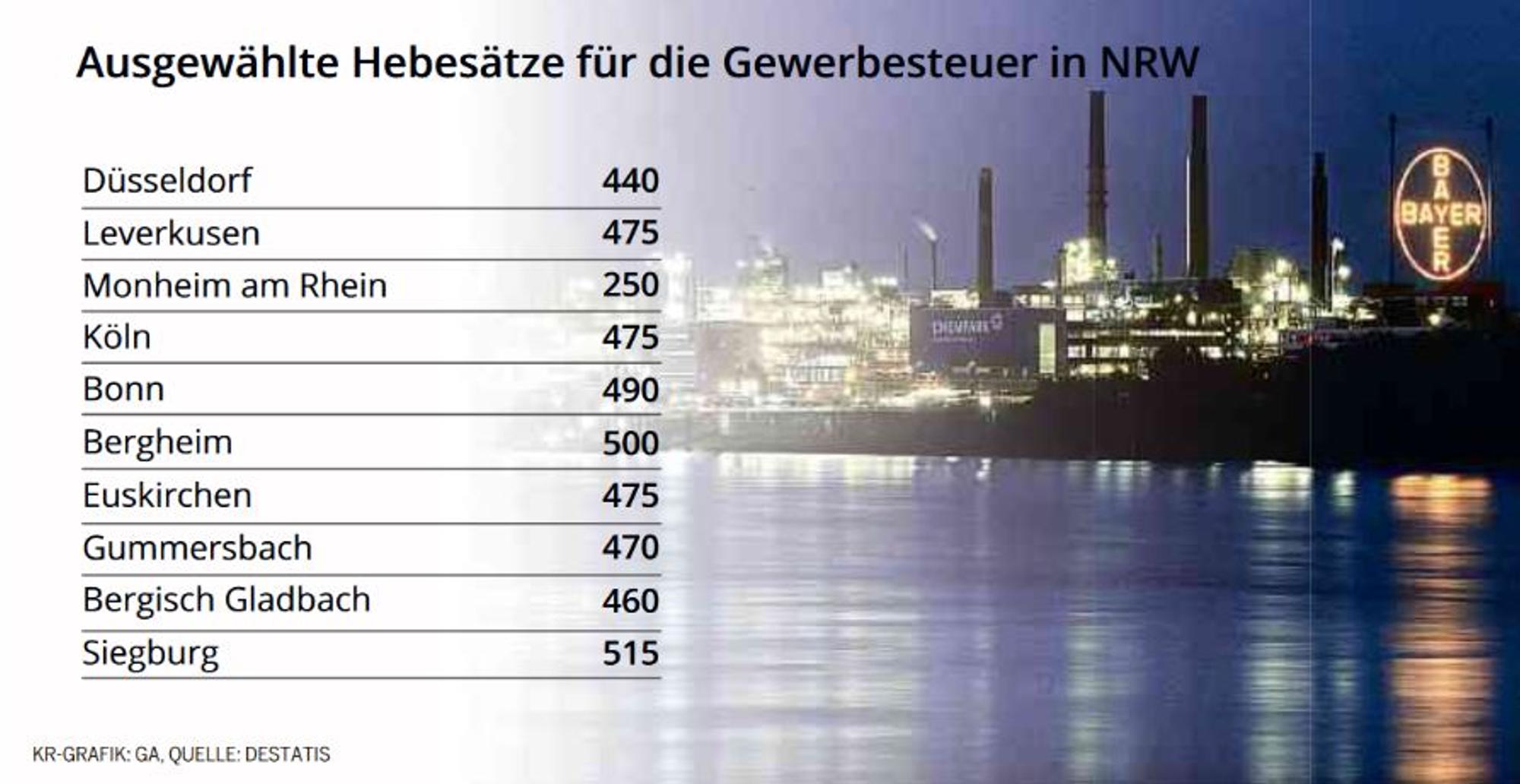 Grafik Hebesätze