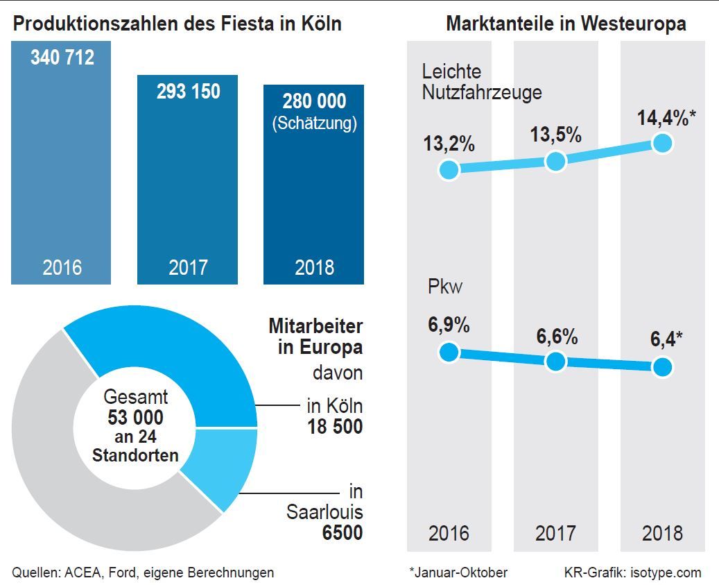 grafik Ford