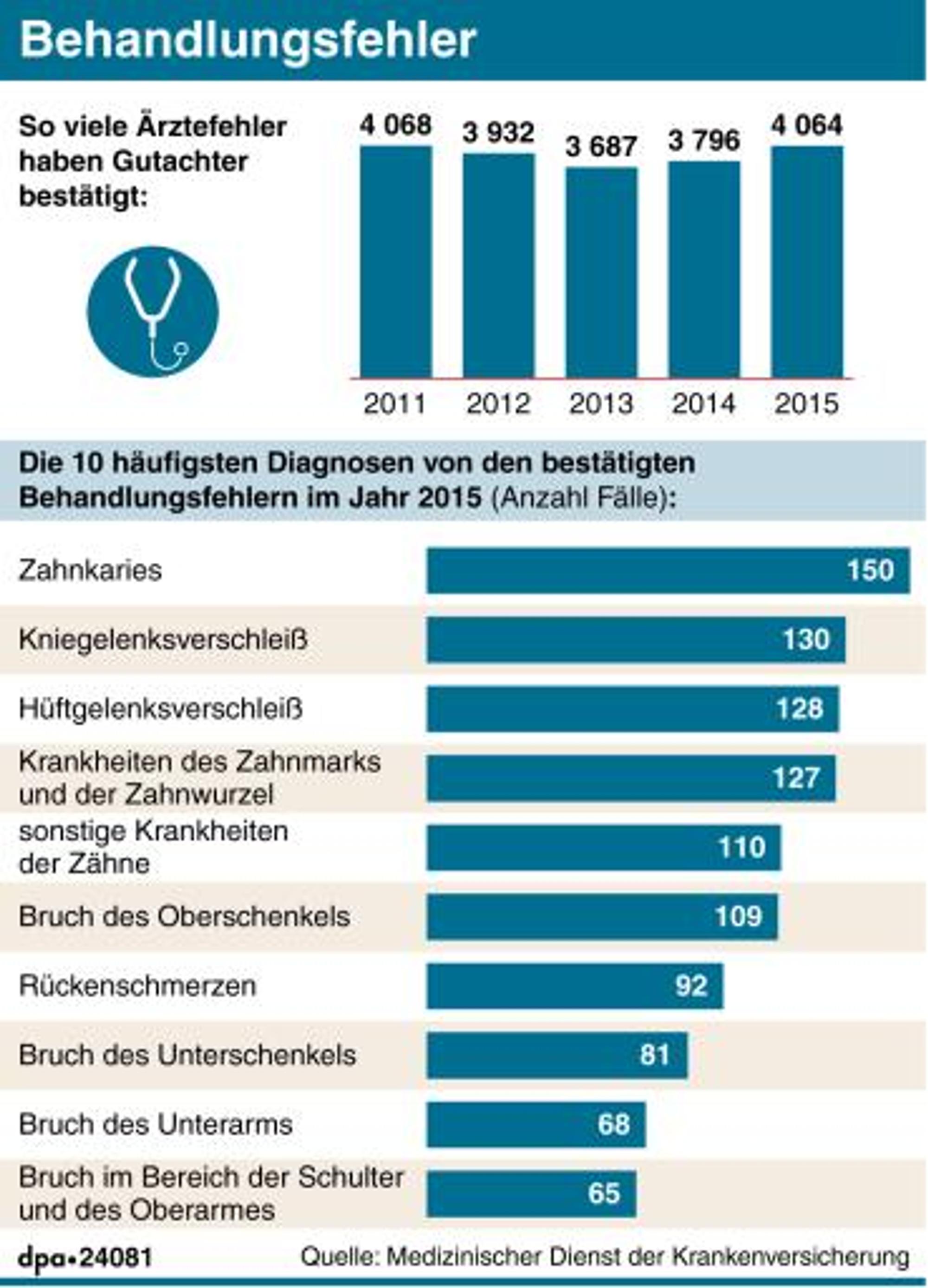 Bahandlungsfehler_Grafik