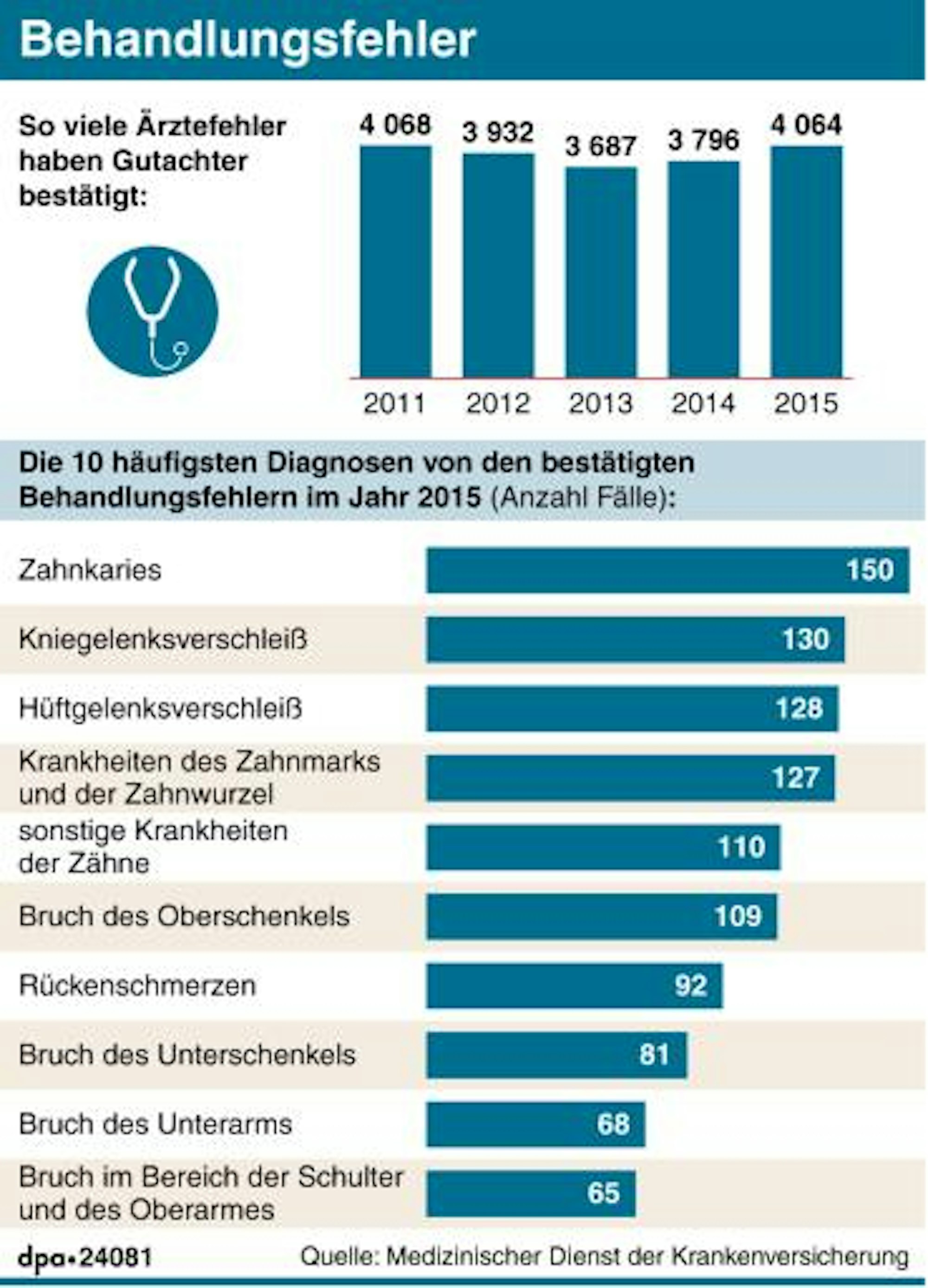 Bahandlungsfehler_Grafik