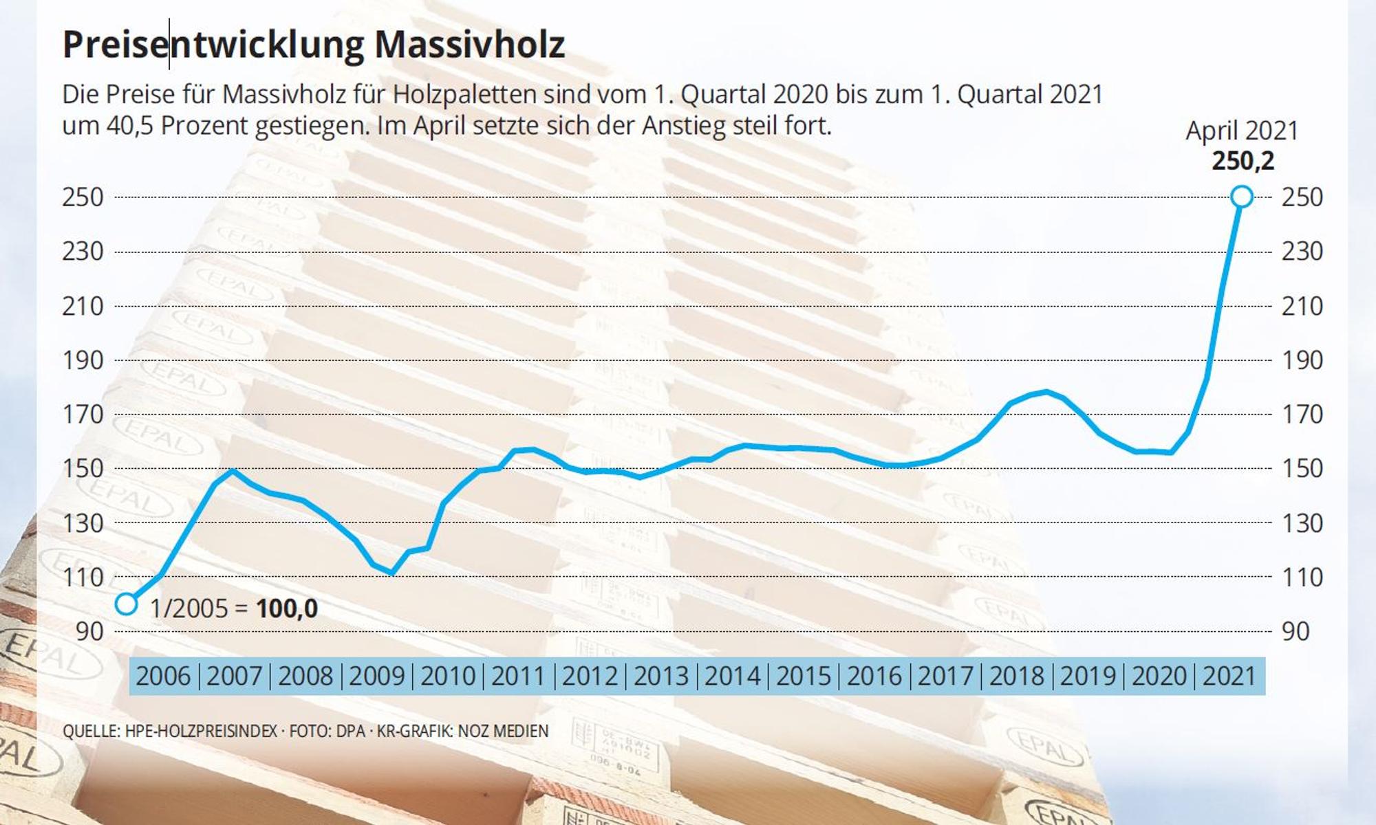 Grafik Preis