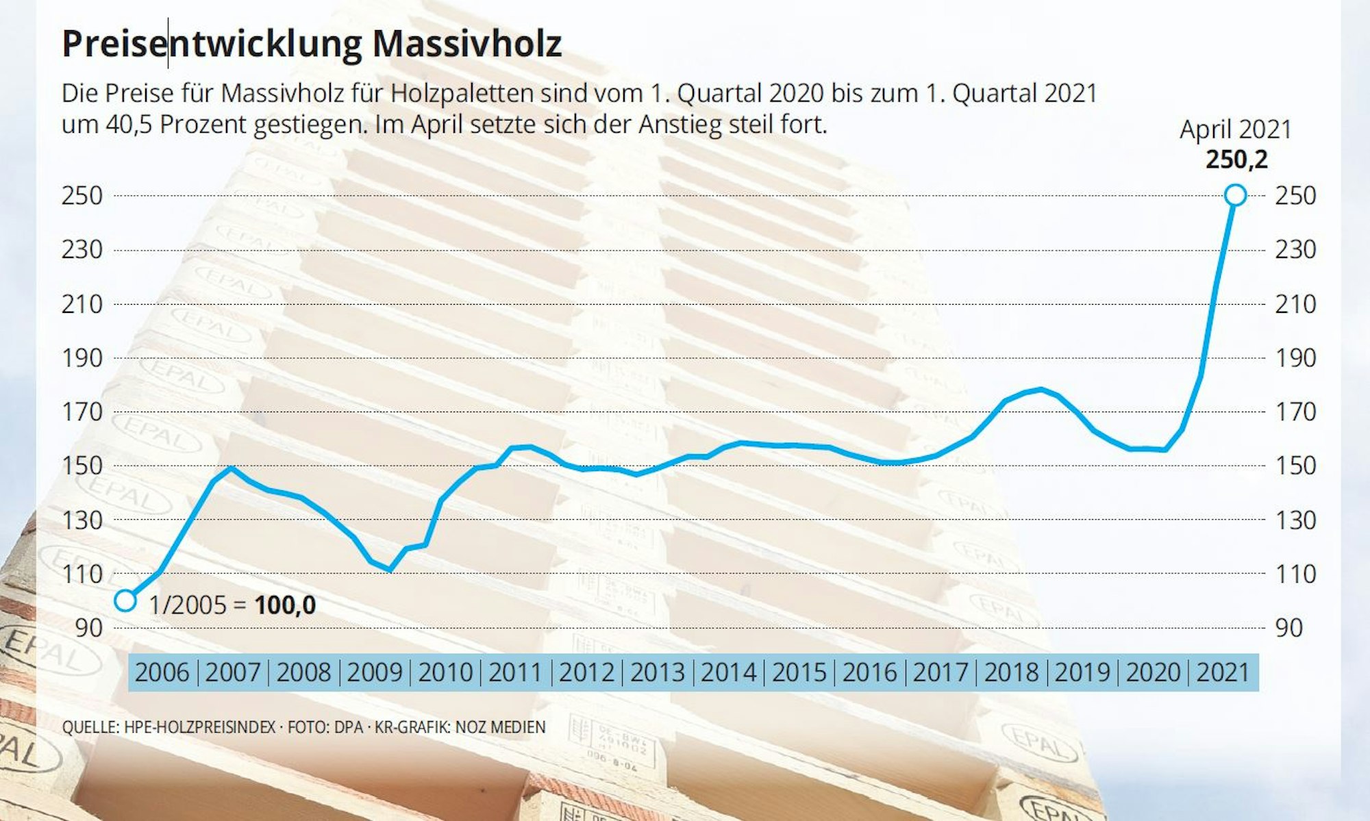 Grafik Preis