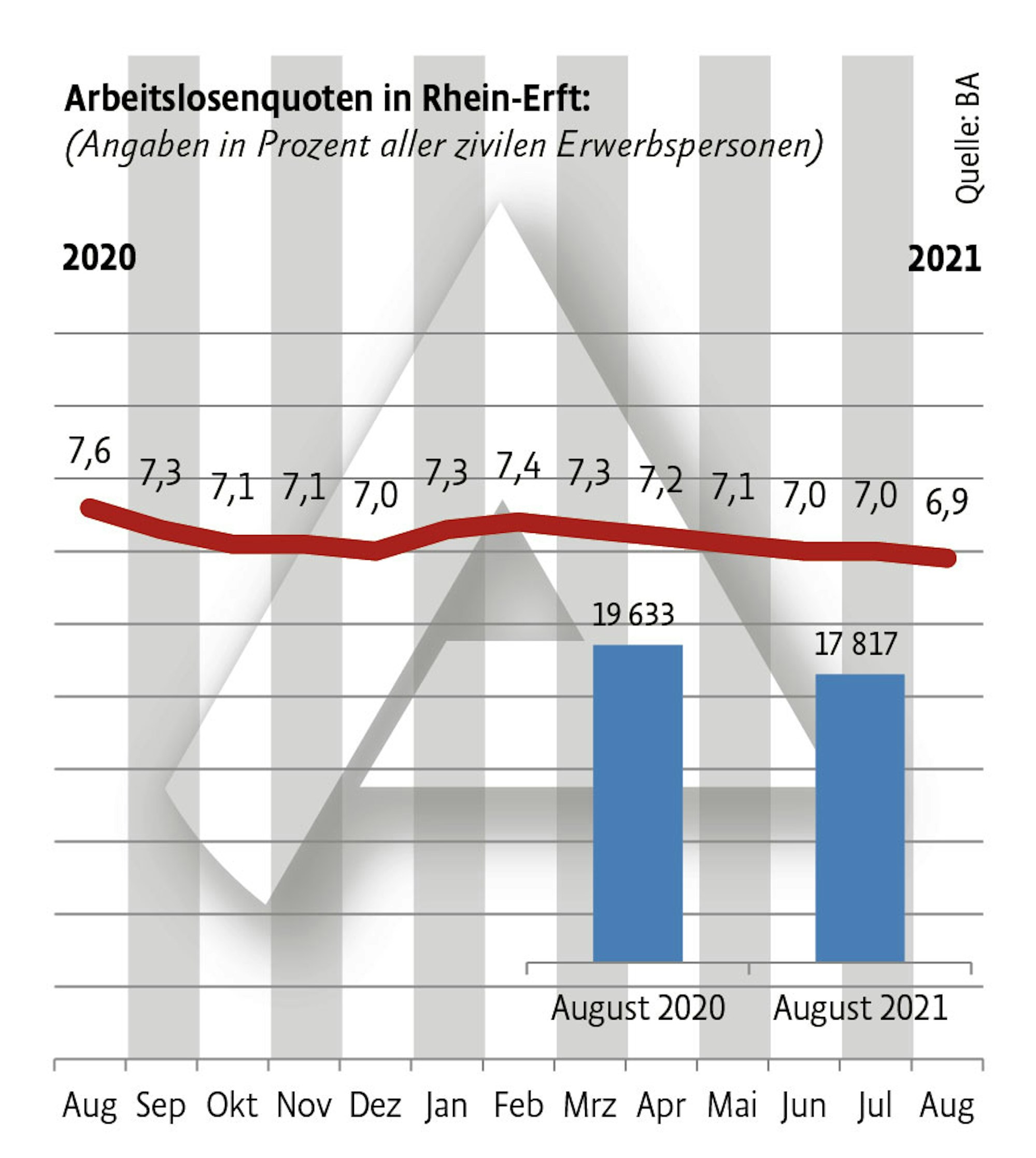 Arbeitslosenzahlen RE August 21