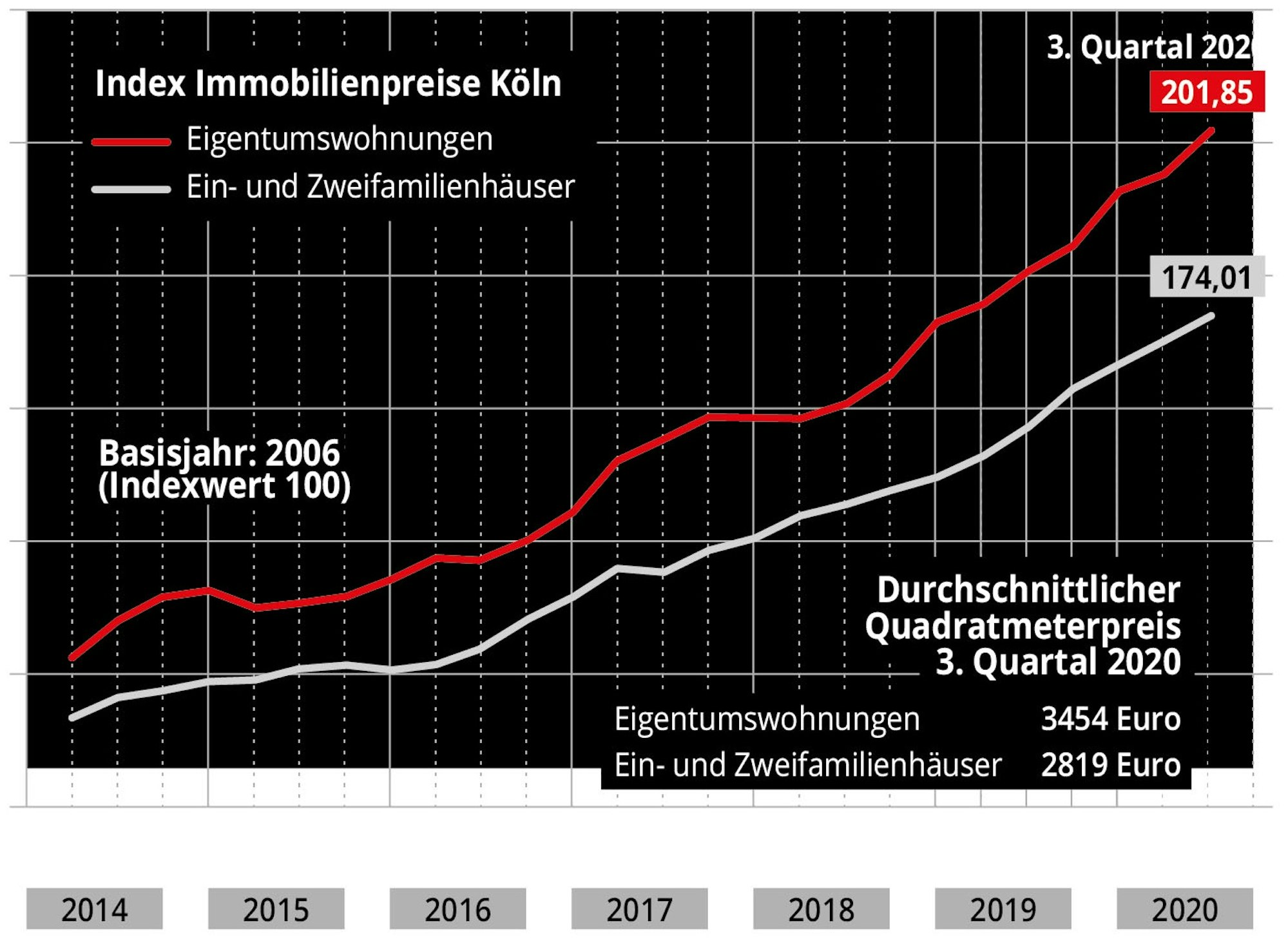 Grafik Immobilien