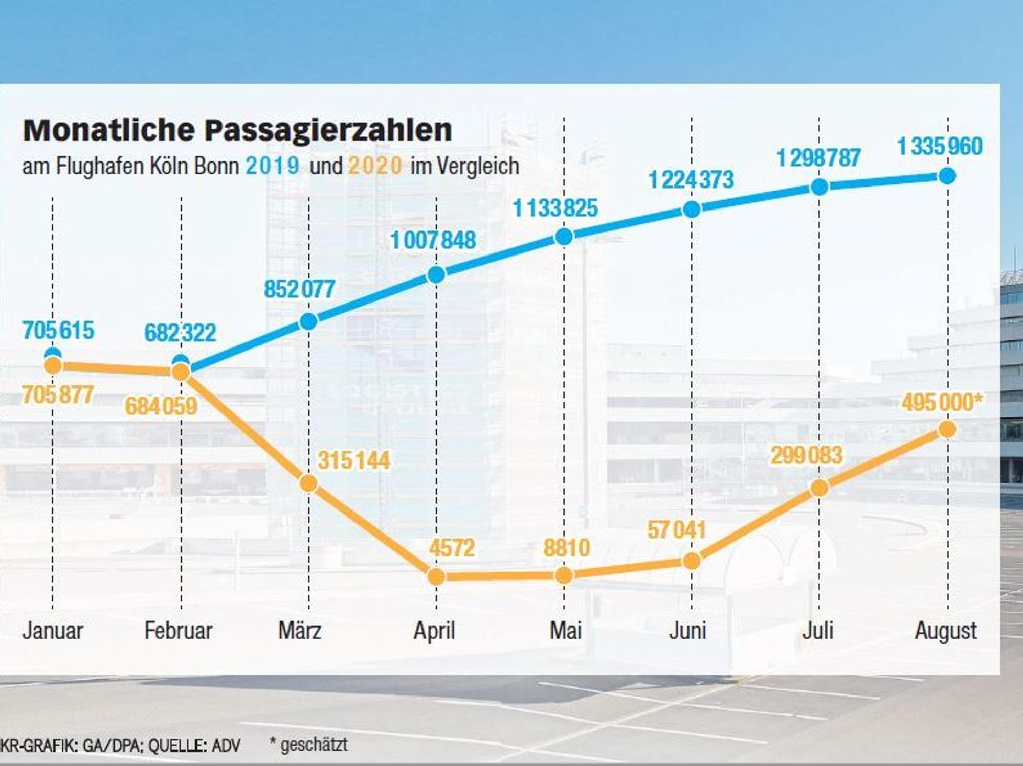 Passagierzahlen