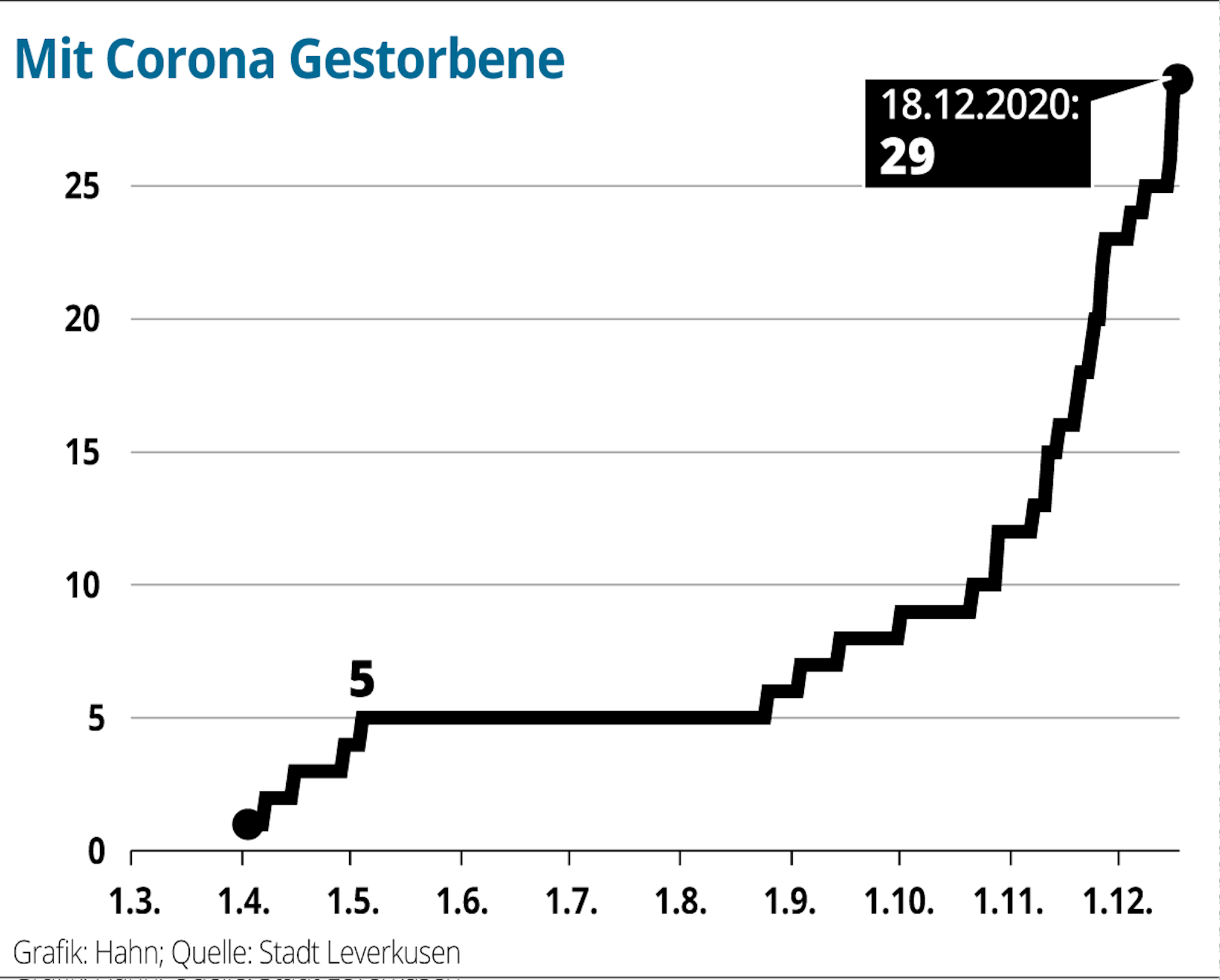 neulev-corona-Gestorbene