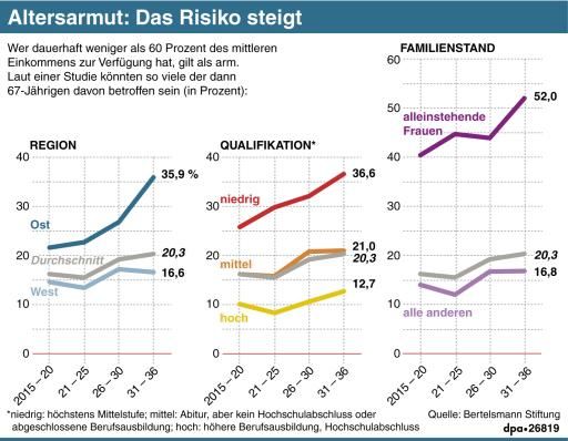 infografik-altersarmut