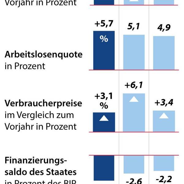 Prognose Wirtschaftsweisen