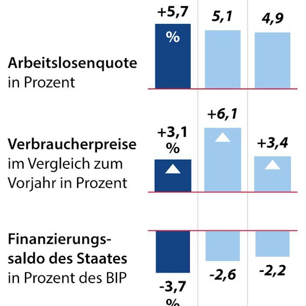 Prognose Wirtschaftsweisen