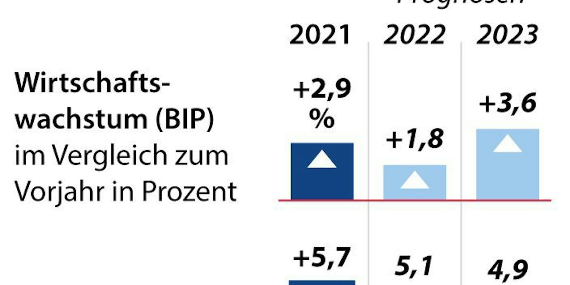 Prognose Wirtschaftsweisen