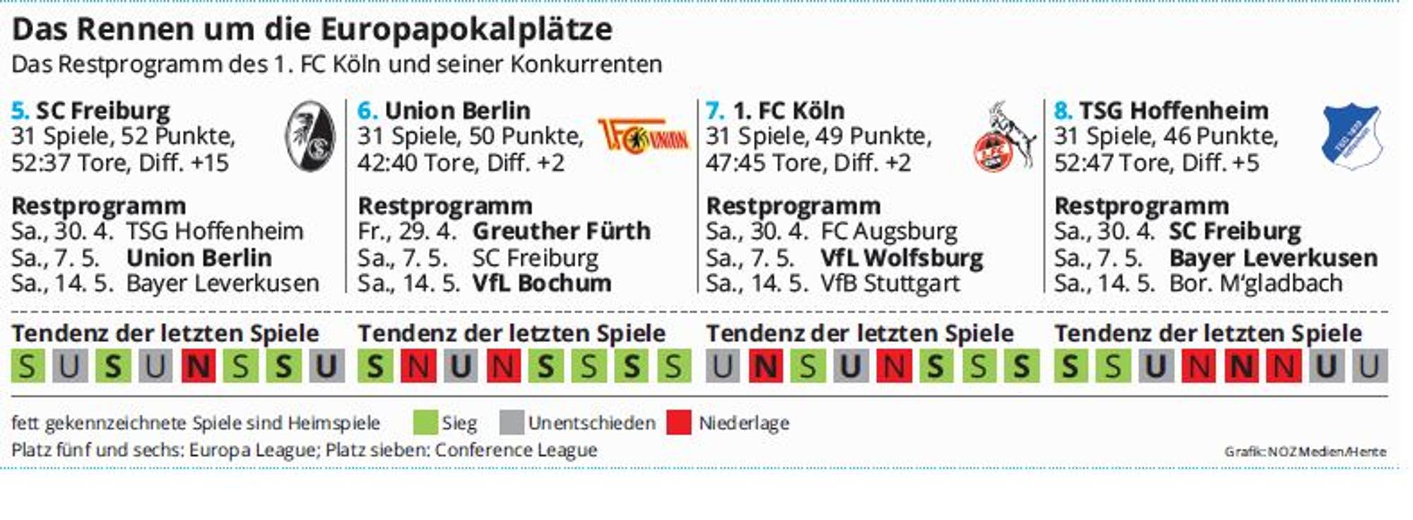 Grafik Rest FC Spieltage