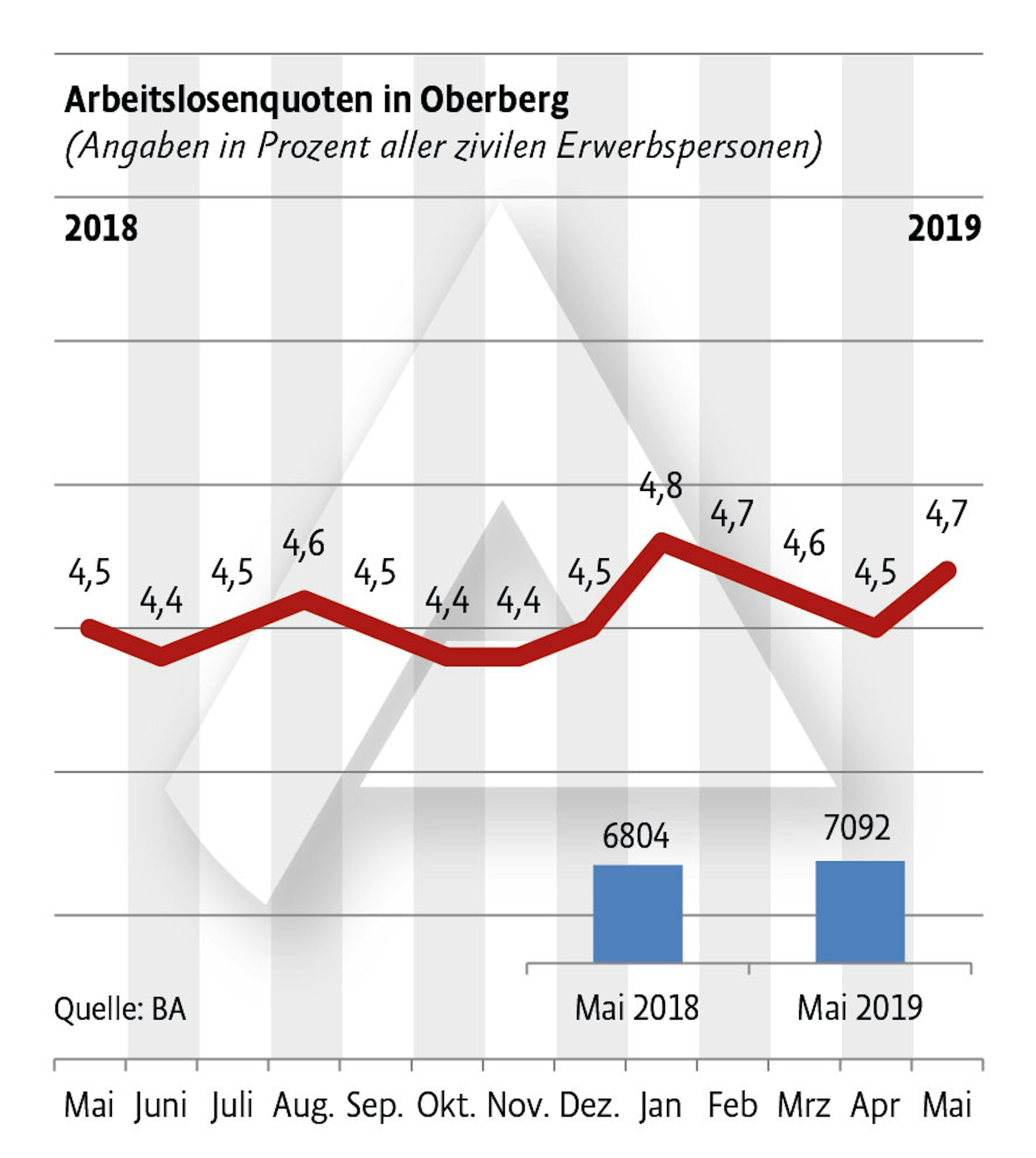 Arbeitslosenzahl Oberberg BA