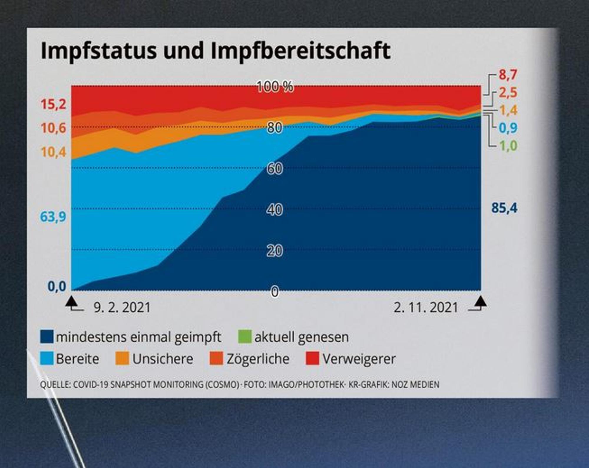 Grafik Impfbereitschaft