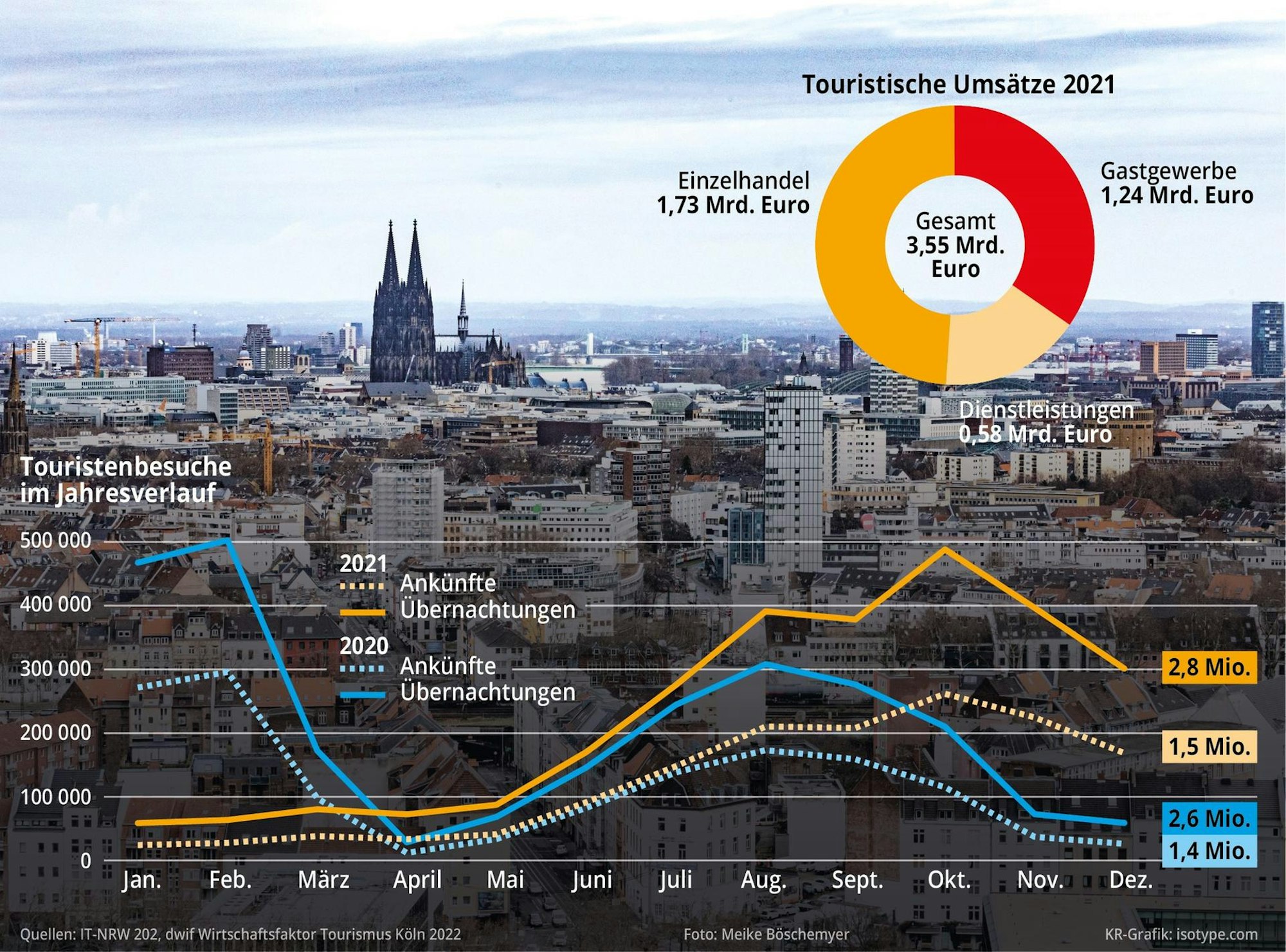 Grafik Tourismus Köln