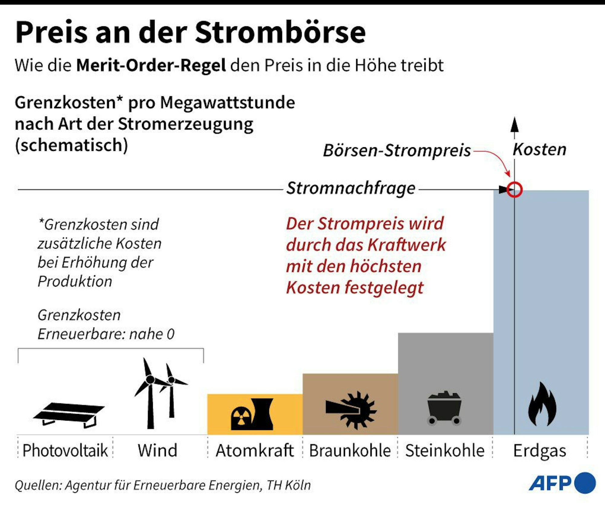 Strommarkt Grafik