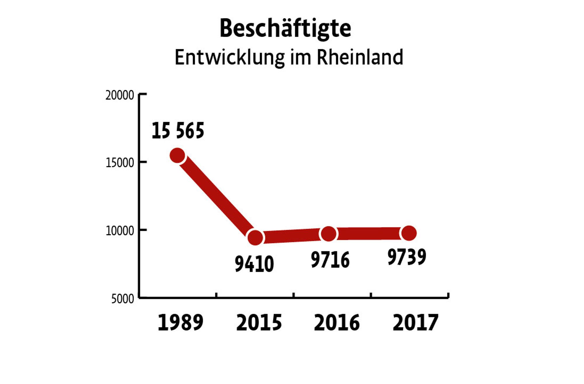 Zahl der Beschäftigten im Braunkohle-Tagebau