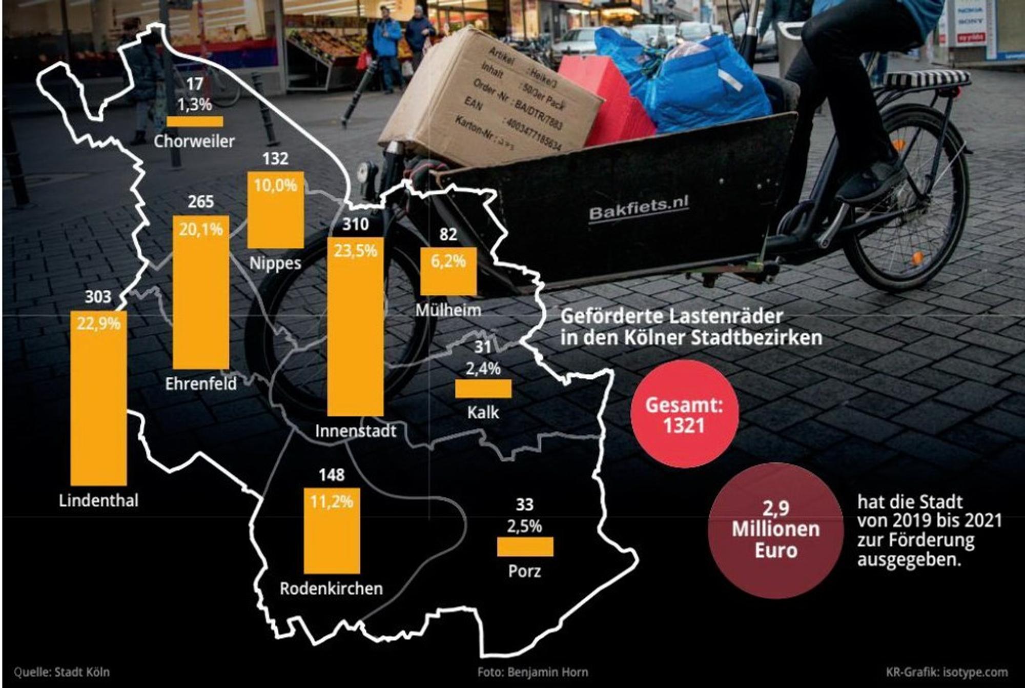 Grafik Lastenräder