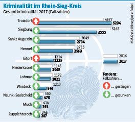 Kriminalitätsstatistik Rhein-Sieg2