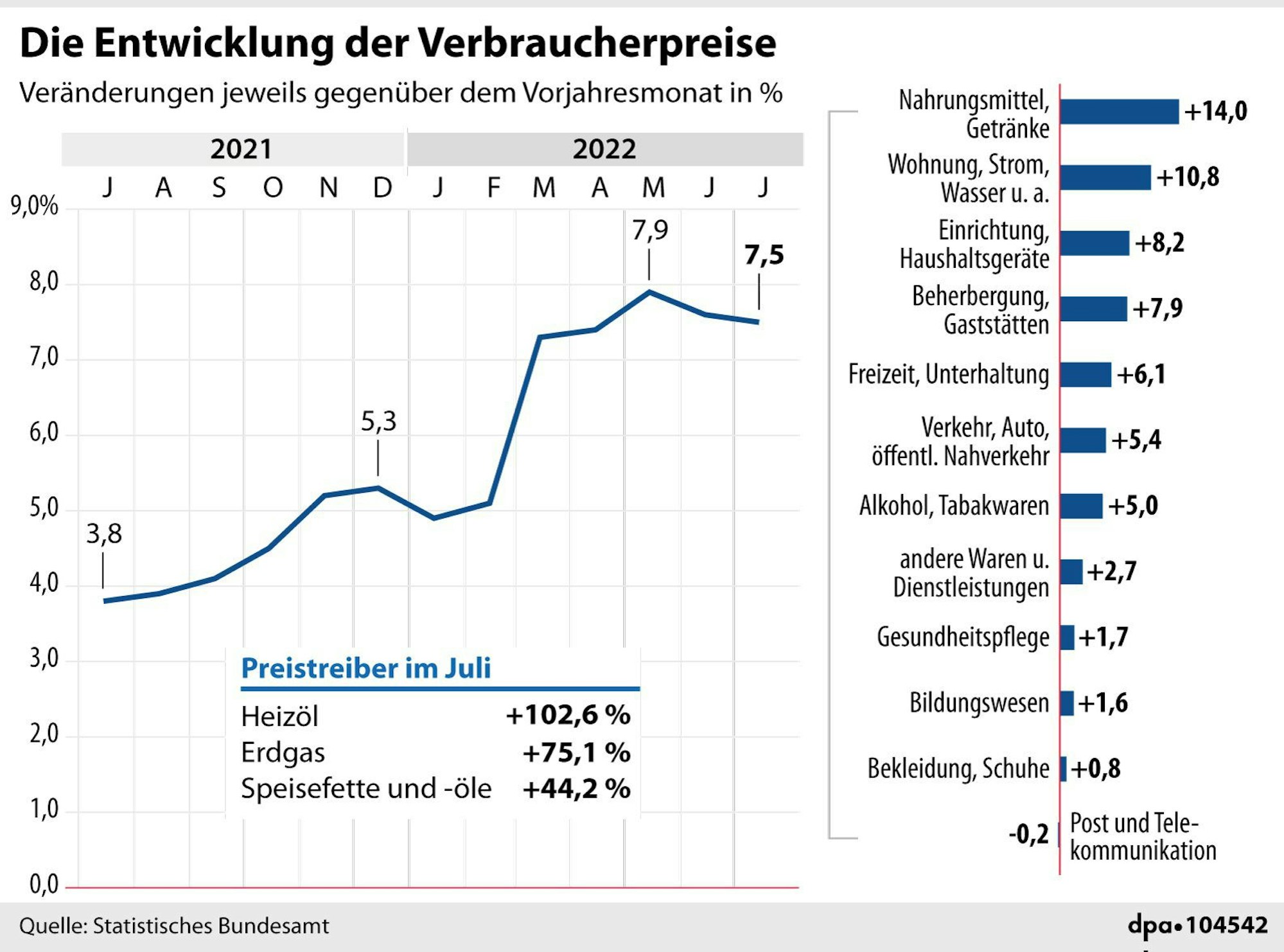 Inflation Chart dpa 100822