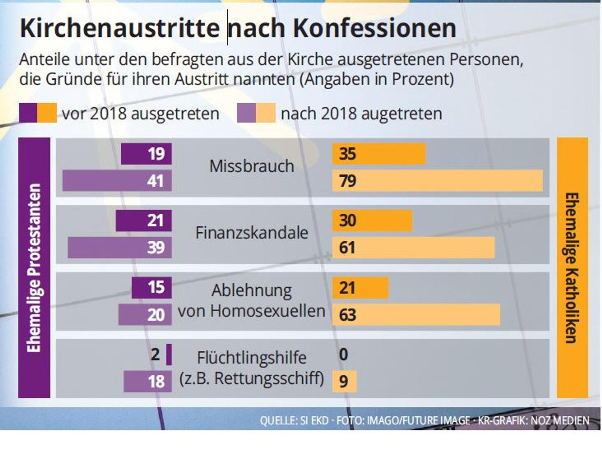 Kirchenaustritte Grafik
