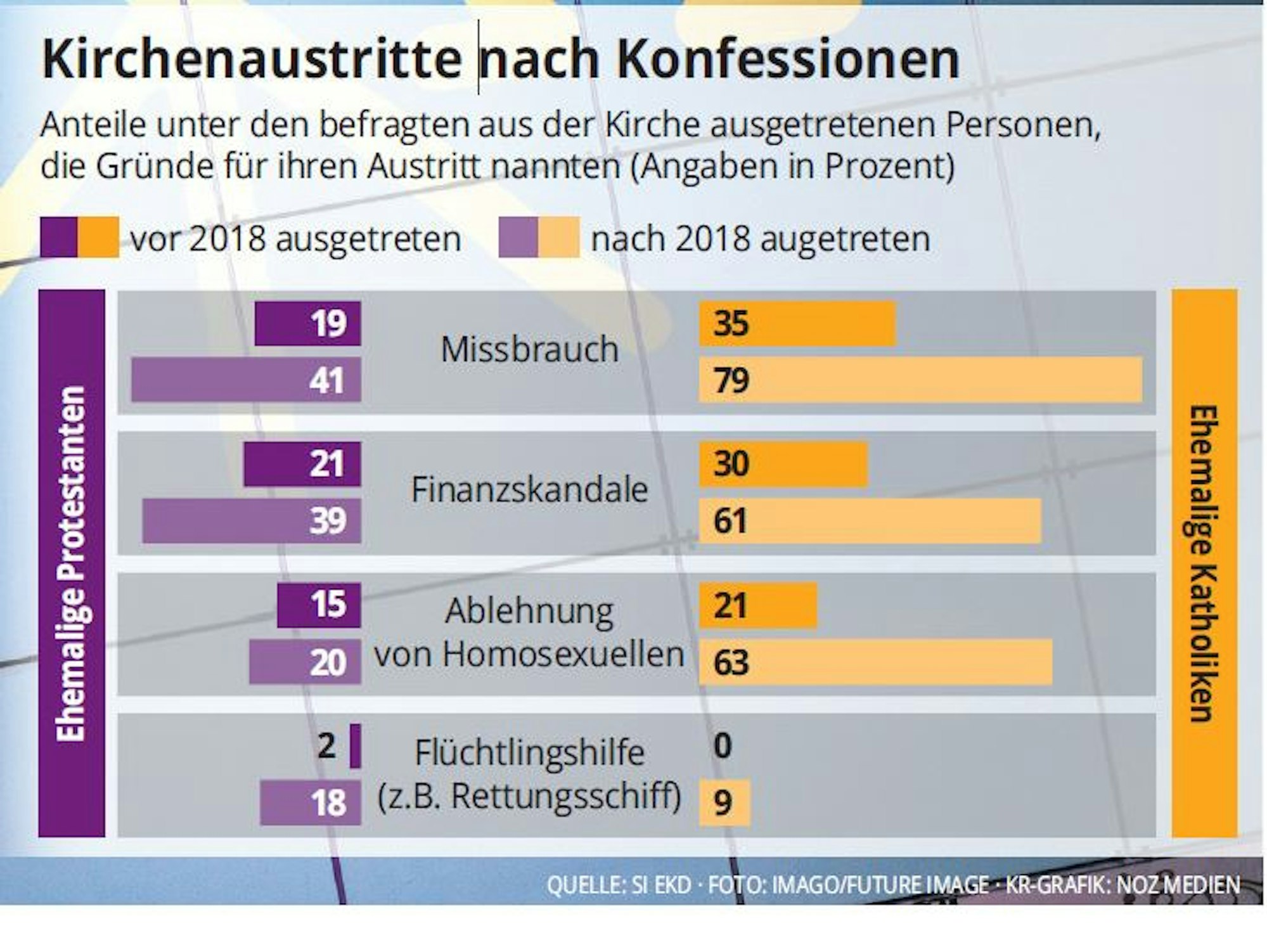 Kirchenaustritte Grafik