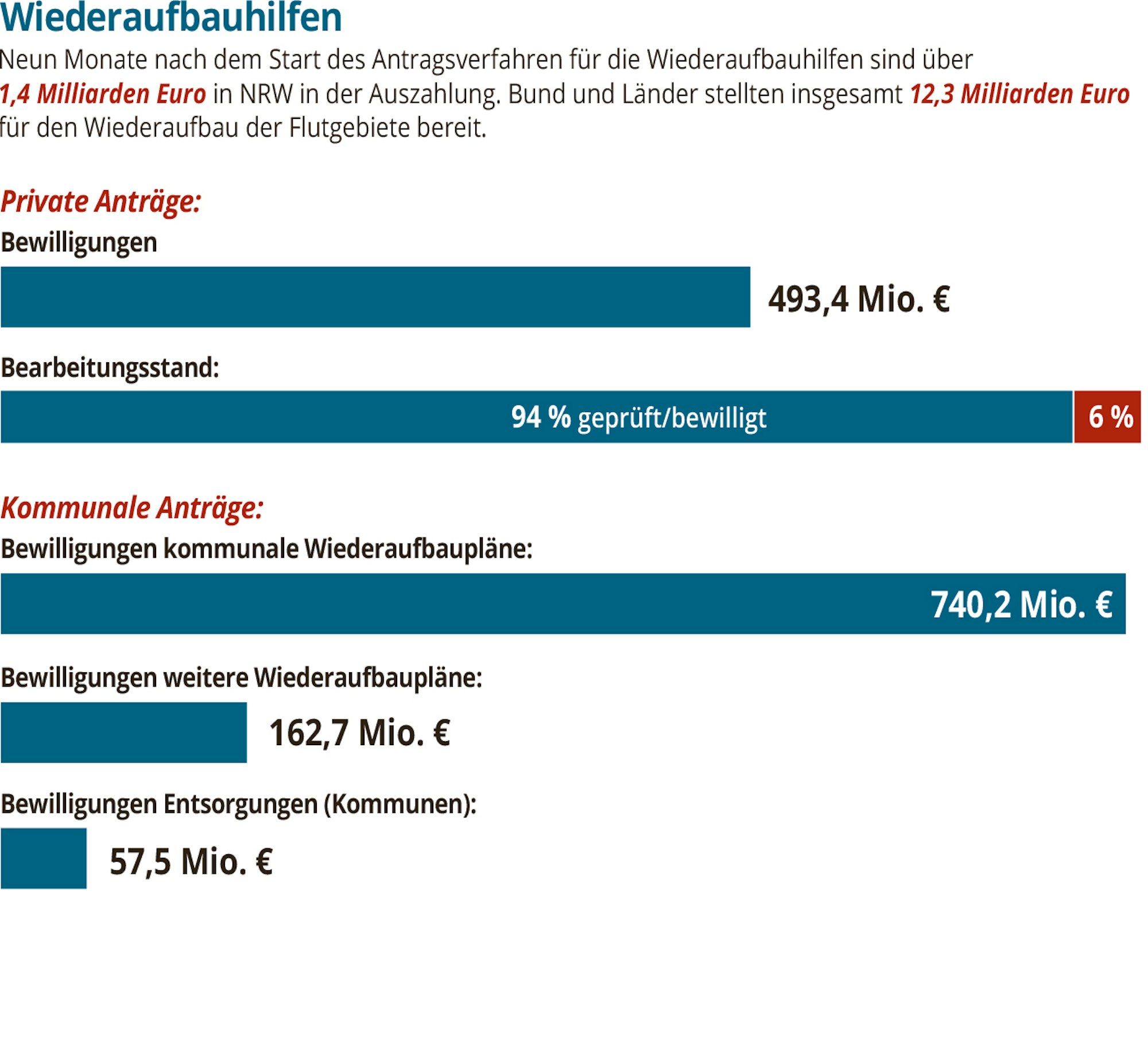 Flut-Wiederaufbauhilfen