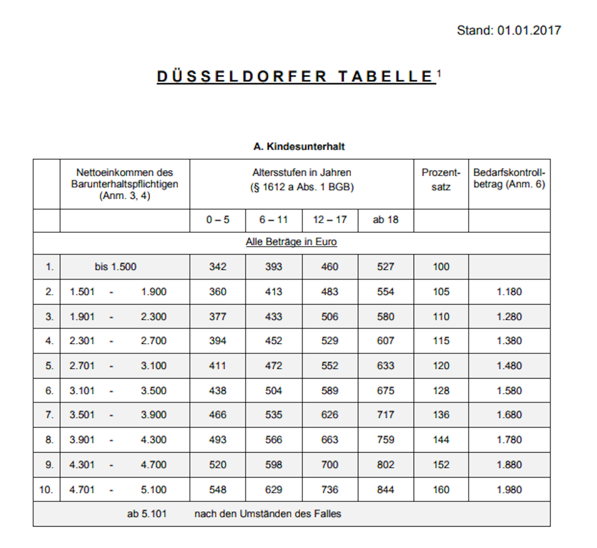 ALTE Düsseldorfer Tabelle 2017