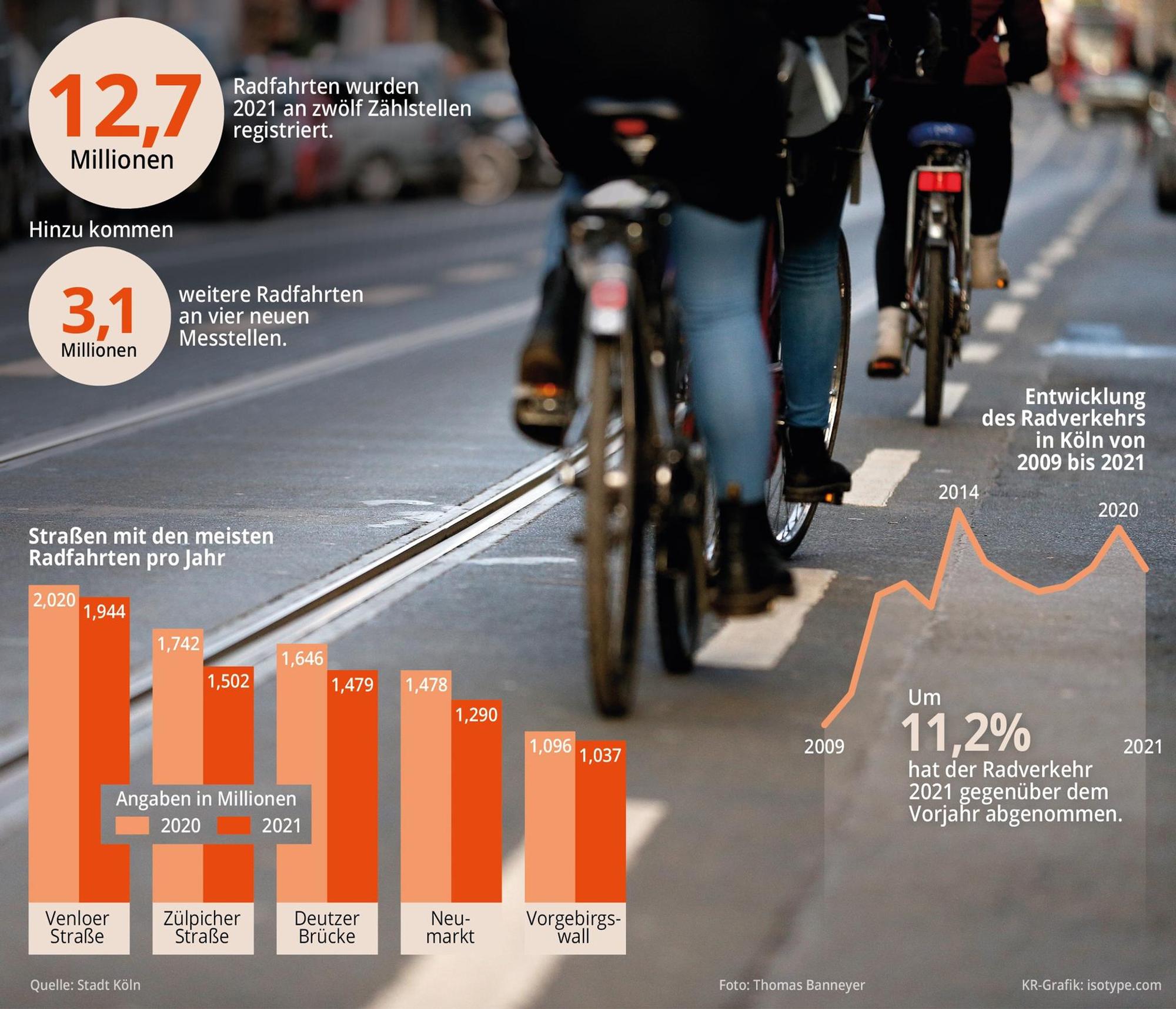 Grafik Köln Radverkehr