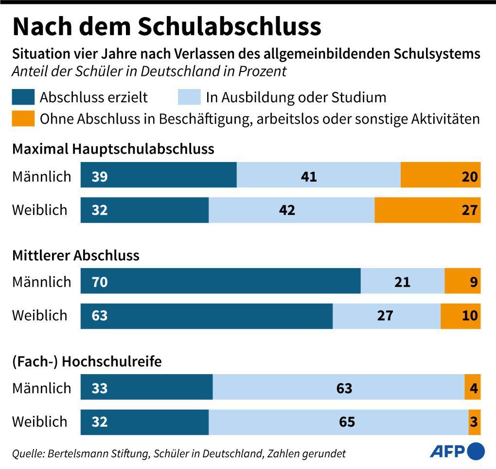 Bildung nach Schule 2
